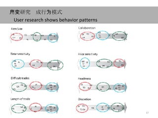 User research shows behavior patterns  用户研究变成行 为 模式   