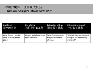 Turn  user insights   into  opportunities   对 用 户 的深层理解 变 成机会 User Needs 用 户 的 需要 Our offering 我 们 提供 的工能 Pain points with us 對 我 们 不 滿意 Pain points  in  general   一般 的 不 滿意 What do users need in order to achieve their goals?  How do we help with this need currently?  What frustrations do they have with this offering?  What’s the competition not doing? Is this need being met at all? 