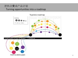 Turning opportunities into a roadmap 把机会 变 成 产品计划 