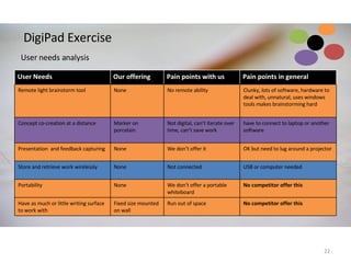 DigiPad Exercise  User needs analysis  User Needs Our offering Pain points with us Pain points in general Remote light brainstorm tool  None No remote ability Clunky, lots of software, hardware to deal with, unnatural, uses windows tools makes brainstorming hard  Concept co-creation at a distance  Marker on porcelain Not digital, can’t iterate over time, can’t save work  have to connect to laptop or another software  Presentation  and feedback capturing  None  We don’t offer it  OK but need to lug around a projector  Store and retrieve work wirelessly  None Not connected  USB or computer needed Portability  None  We don’t offer a portable whiteboard  No competitor offer this Have as much or little writing surface  to work with Fixed size mounted on wall Run out of space  No competitor offer this  