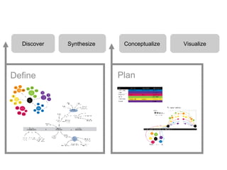 Discover Synthesize  Visualize Conceptualize  Define  Plan  