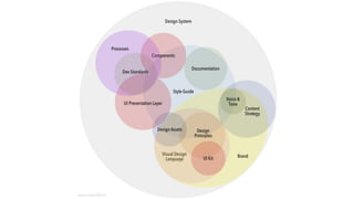 Design Systems Operations | PDF