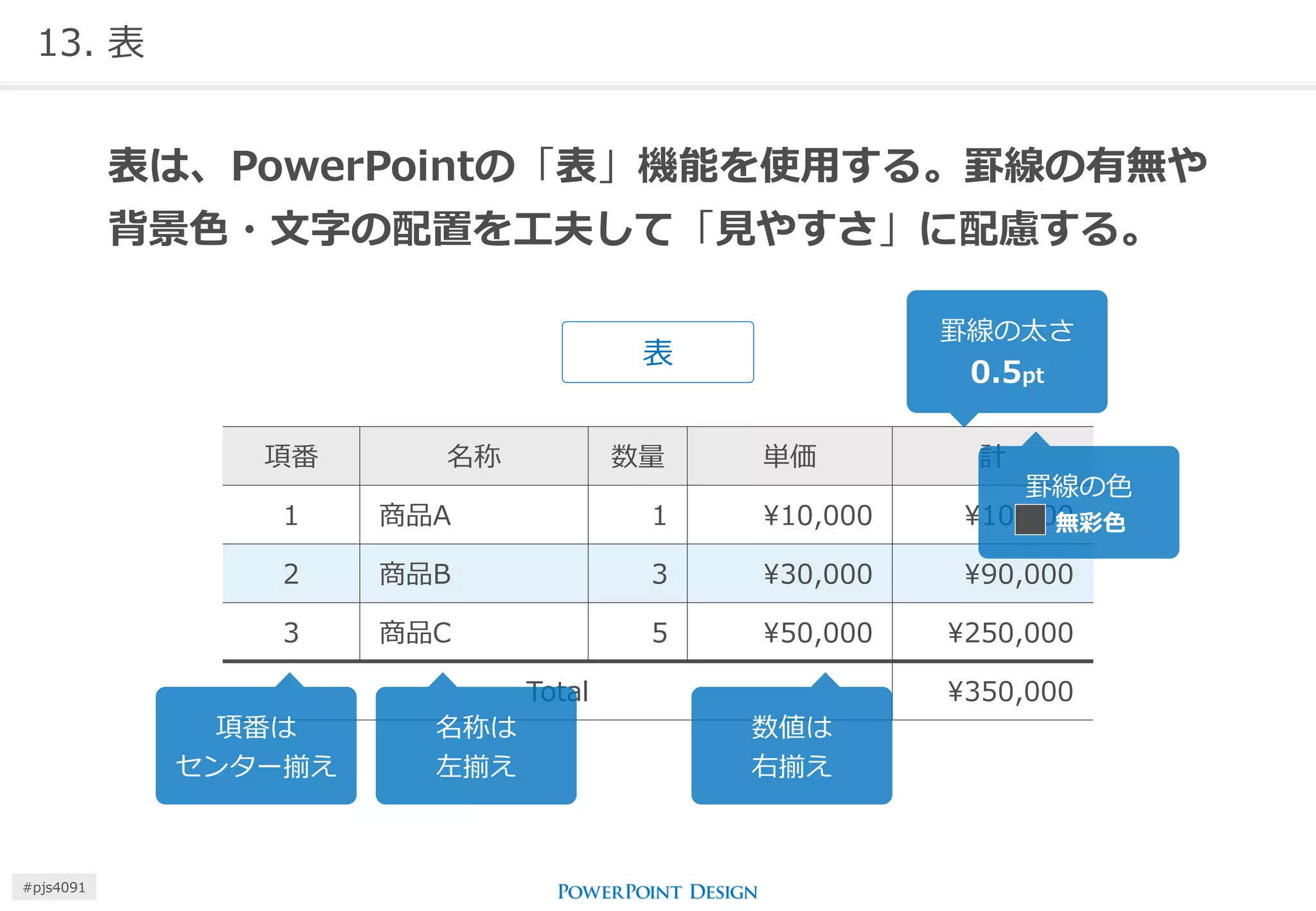 13. 表 
表は、PowerPointの「表」機能を使用する。罫線の有無や 背景色・文字の配置を工夫して「見やすさ」に配慮する。 
表 
項番 
名称 
数量 
単価 
計 
1 
商品A 
1 
¥10,000 
¥10,000 
2 
商品B 
3 
¥30,000 
¥90,000 
3 
商品C 
5 
¥50,000 
¥250,000 
Total 
¥350,000 
罫線の太さ 
0.5pt 
罫線の色 
無彩色 
項番は センター揃え 
名称は 左揃え 
数値は 右揃え 
#pjs4111  