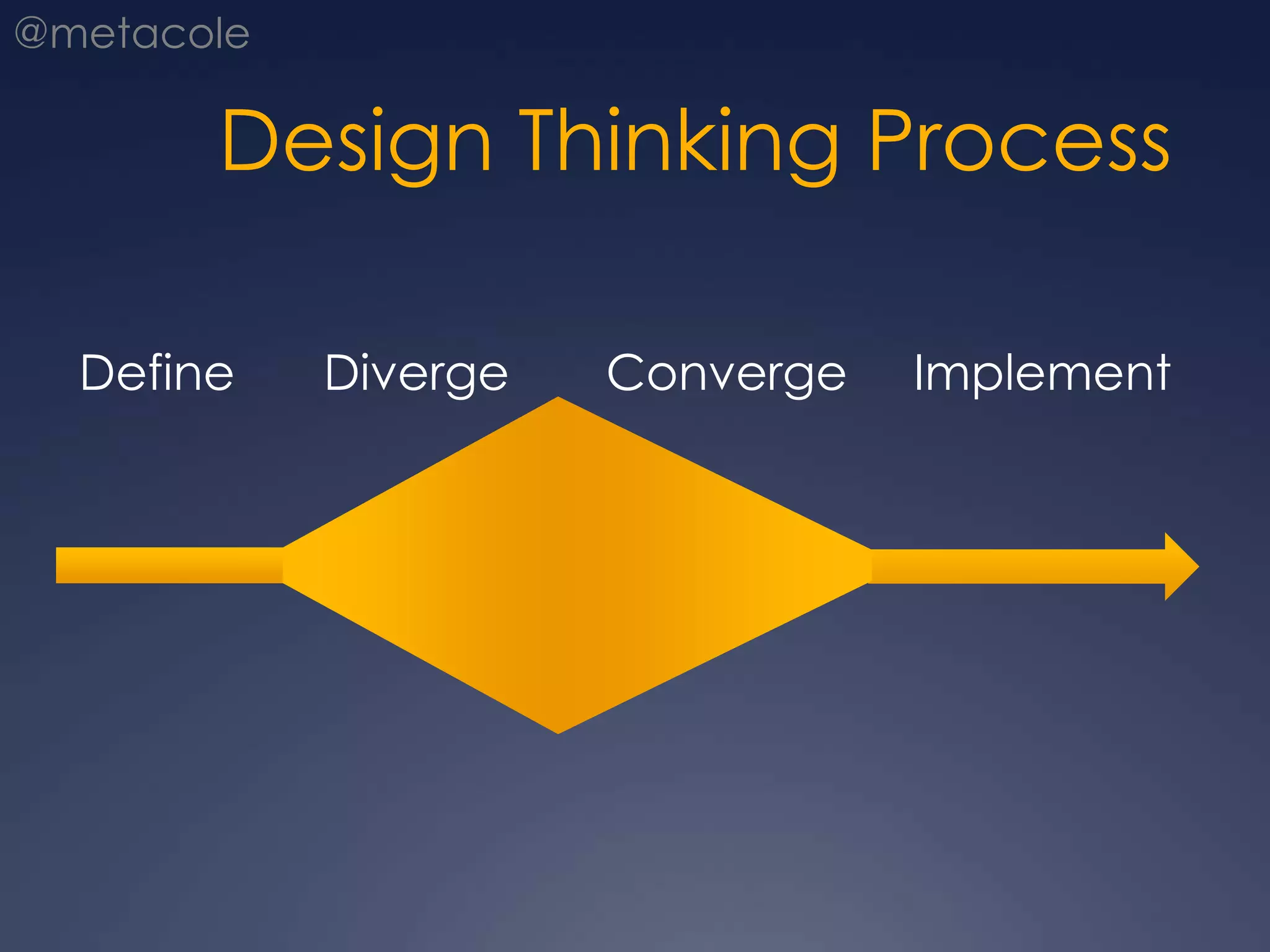 Design Thinking ProcessDivergeConvergeImplementDefine