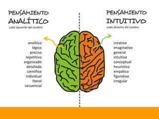 Lado derecho del cerebro<br />Lado izquierdo del cerebro<br />creativo<br />imaginativo<br />general<br />intuitivo<br />c...