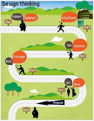 Design Thinking Infographics 