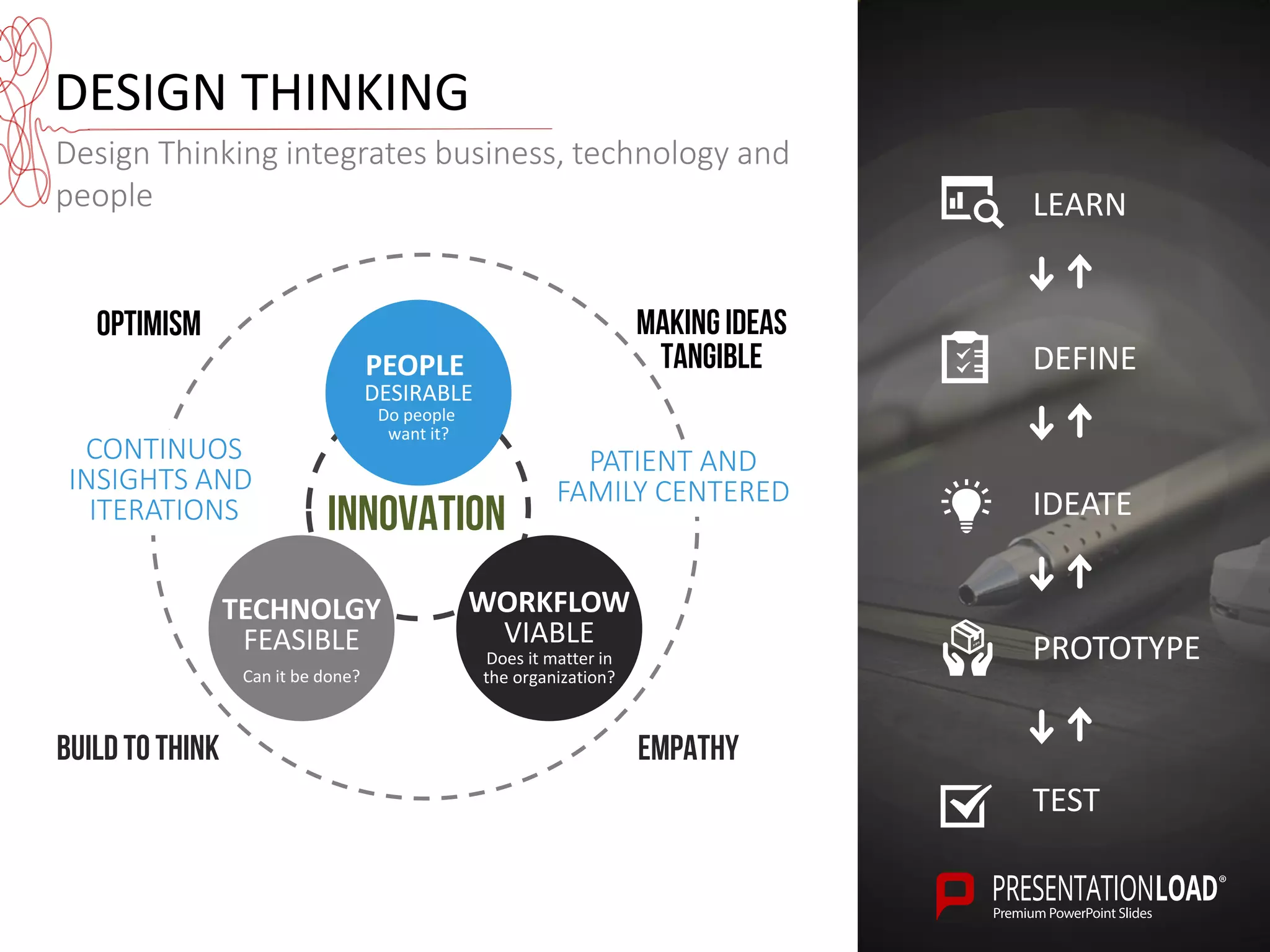 DESIGN THINKING
Design Thinking integrates business, technology and
people
INNOVATION
TECHNOLGY
FEASIBLE
Can it be done?
WORKFLOW
VIABLE
Does it matter in
the organization?
PEOPLE
DESIRABLE
Do people
want it?
PATIENT AND
FAMILY CENTERED
CONTINUOS
INSIGHTS AND
ITERATIONS
OPTIMISM MAKINGIDEAS
TANGIBLE
EMPATHYBUILD TO THINK
LEARN
DEFINE
IDEATE
PROTOTYPE
TEST
 