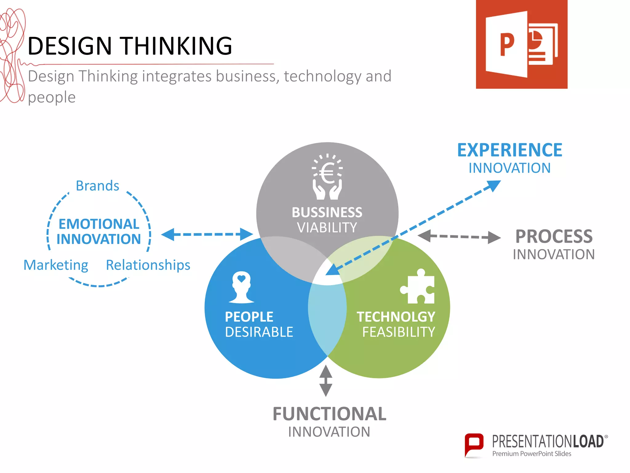 DESIGN THINKING
Design Thinking integrates business, technology and
people
PEOPLE
DESIRABLE
BUSSINESS
VIABILITYEMOTIONAL
INNOVATION
Brands
Marketing Relationships
EXPERIENCE
INNOVATION
PROCESS
INNOVATION
FUNCTIONAL
INNOVATION
TECHNOLGY
FEASIBILITY
 