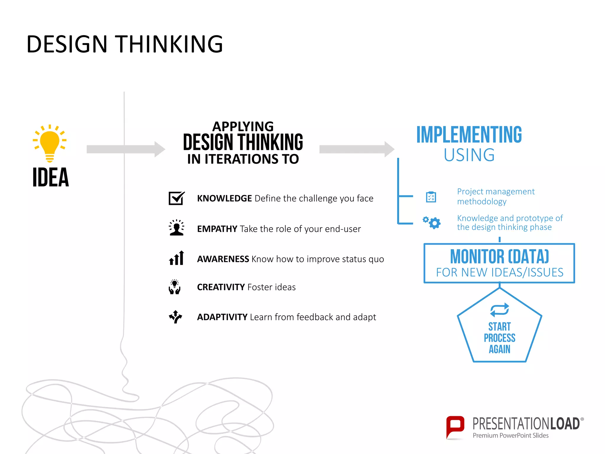 DESIGN THINKING
Idea
IMPLEMENTING
USING
APPLYING
DESIGN THINKING
IN ITERATIONS TO
MONITOR (DATA)
FOR NEW IDEAS/ISSUES
Start
process
again
Project management
methodology
Knowledge and prototype of
the design thinking phaseEMPATHY Take the role of your end-user
AWARENESS Know how to improve status quo
ADAPTIVITY Learn from feedback and adapt
KNOWLEDGE Define the challenge you face
CREATIVITY Foster ideas
 