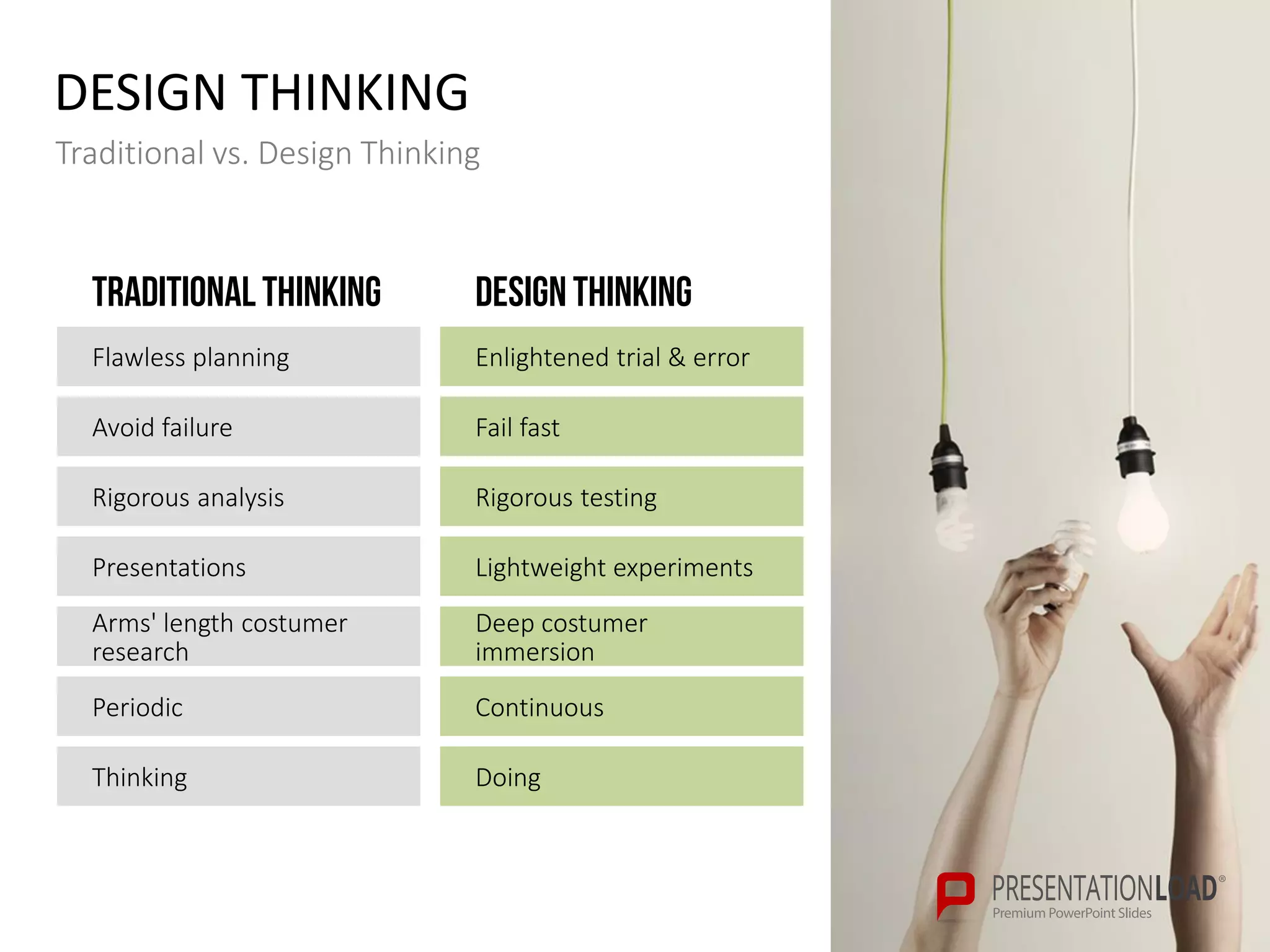DESIGN THINKING
Traditional vs. Design Thinking
Flawless planning
Avoid failure
Rigorous analysis
Presentations
Arms' length costumer
research
Periodic
Thinking
Enlightened trial & error
Fail fast
Rigorous testing
Lightweight experiments
Deep costumer
immersion
Continuous
Doing
TRADITIONAL THINKING DESIGNTHINKING
 