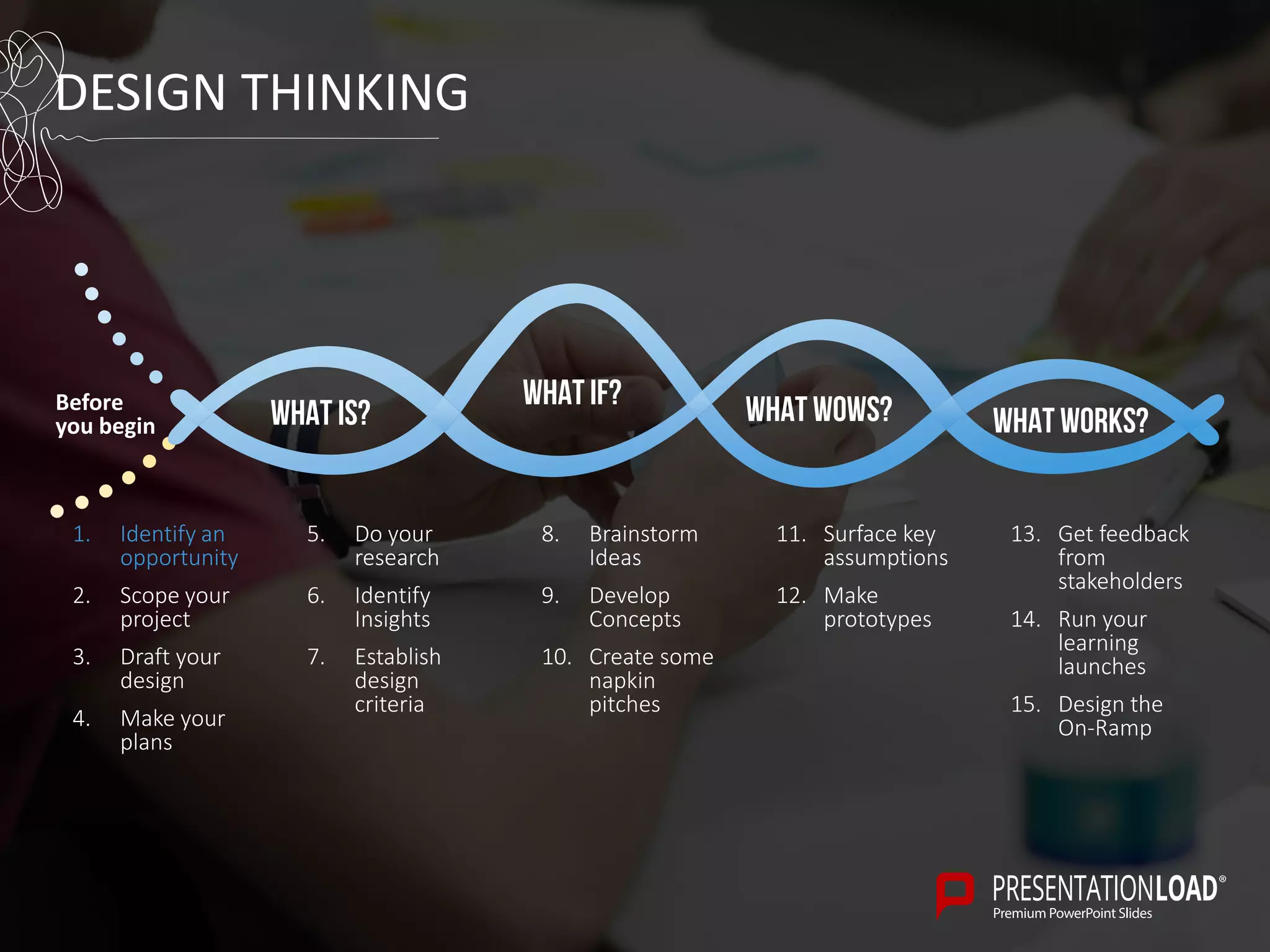 DESIGN THINKING
WHAT IS?
WHAT IF? WHAT WOWS? WHAT WORKS?
Before
you begin
1. Identify an
opportunity
2. Scope your
project
3. Draft your
design
4. Make your
plans
13. Get feedback
from
stakeholders
14. Run your
learning
launches
15. Design the
On-Ramp
11. Surface key
assumptions
12. Make
prototypes
8. Brainstorm
Ideas
9. Develop
Concepts
10. Create some
napkin
pitches
5. Do your
research
6. Identify
Insights
7. Establish
design
criteria
 