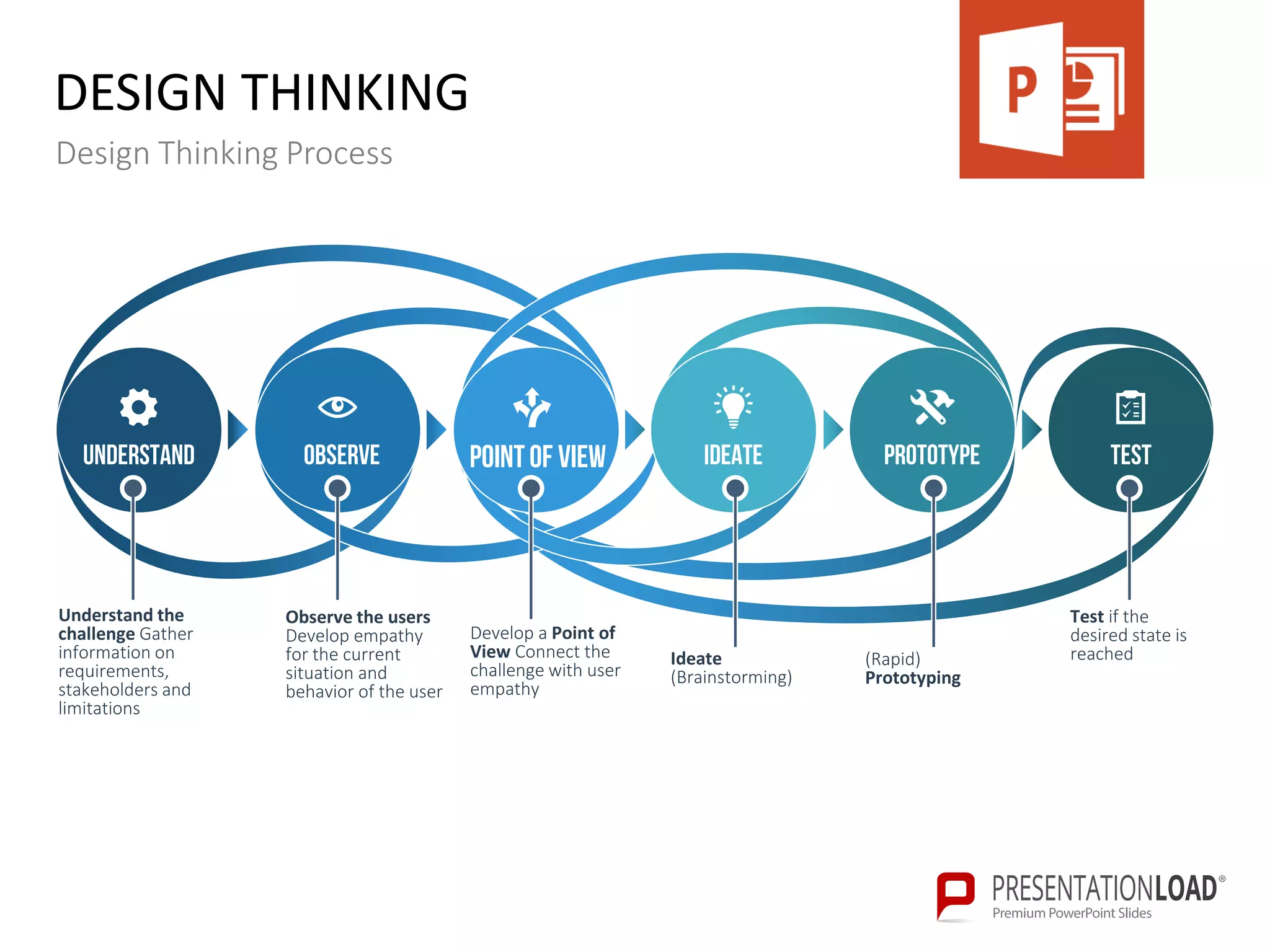 DESIGN THINKING
Design Thinking Process
Understand Pointof viewObserve Ideate Prototype Test
Understand the
challenge Gather
information on
requirements,
stakeholders and
limitations
Observe the users
Develop empathy
for the current
situation and
behavior of the user
Develop a Point of
View Connect the
challenge with user
empathy
Ideate
(Brainstorming)
(Rapid)
Prototyping
Test if the
desired state is
reached
 