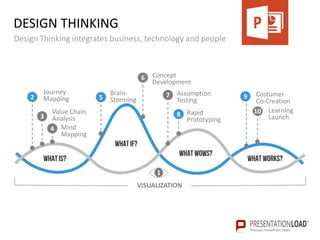 DESIGN THINKING
Design Thinking integrates business, technology and people
10
WHATIS?
WHAT IF?
WHAT WOWS?
WHATWORKS?
Journey
Mapping
Value Chain
Analysis
Mind
Mapping
Brain-
Storming
Concept
Development
Assumption
Testing
Rapid
Prototyping
Costumer
Co-Creation
Learning
Launch
VISUALIZATION
72
3
4
5
6
8
9
1
 