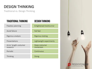 DESIGN THINKING
Traditional vs. Design Thinking
Flawless planning
Avoid failure
Rigorous analysis
Presentations
Arms' leng...