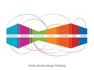 Entendimento Pesquisa Ponto de vista Ideação Prototipagem Teste Iteração
Fonte: Escola Design Thinking
 