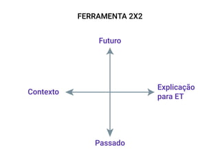 Explicação
para ET
Contexto
Passado
Futuro
FERRAMENTA 2X2
 