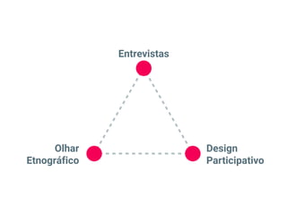 Entrevistas
Design
Participativo
Olhar
Etnográfico
 