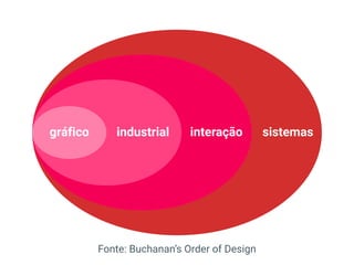 gráfico industrial interação sistemas
Fonte: Buchanan’s Order of Design
 