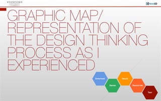 GRAPHIC MAP/
REPRESENTATION OF
THE DESIGN THINKING
PROCESS AS I
EXPERIENCED
 