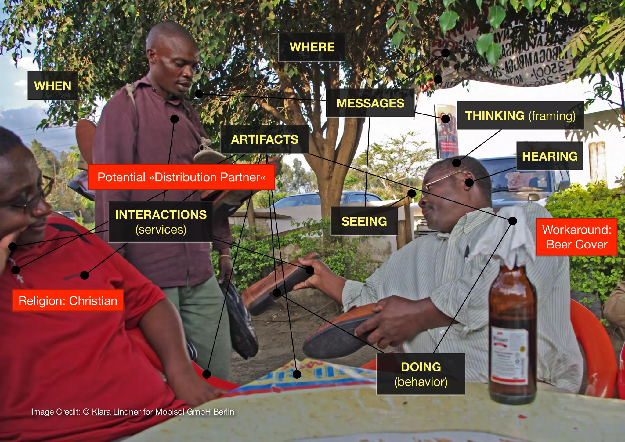 23
Image Credit: © Klara Lindner for Mobisol GmbH Berlin
ARTIFACTS
DOING
(behavior)
SEEING
THINKING (framing)
WHERE
WHEN
HEARING
INTERACTIONS
(services)
Religion: Christian
Workaround:
Beer Cover
Potential »Distribution Partner«
MESSAGES
 
