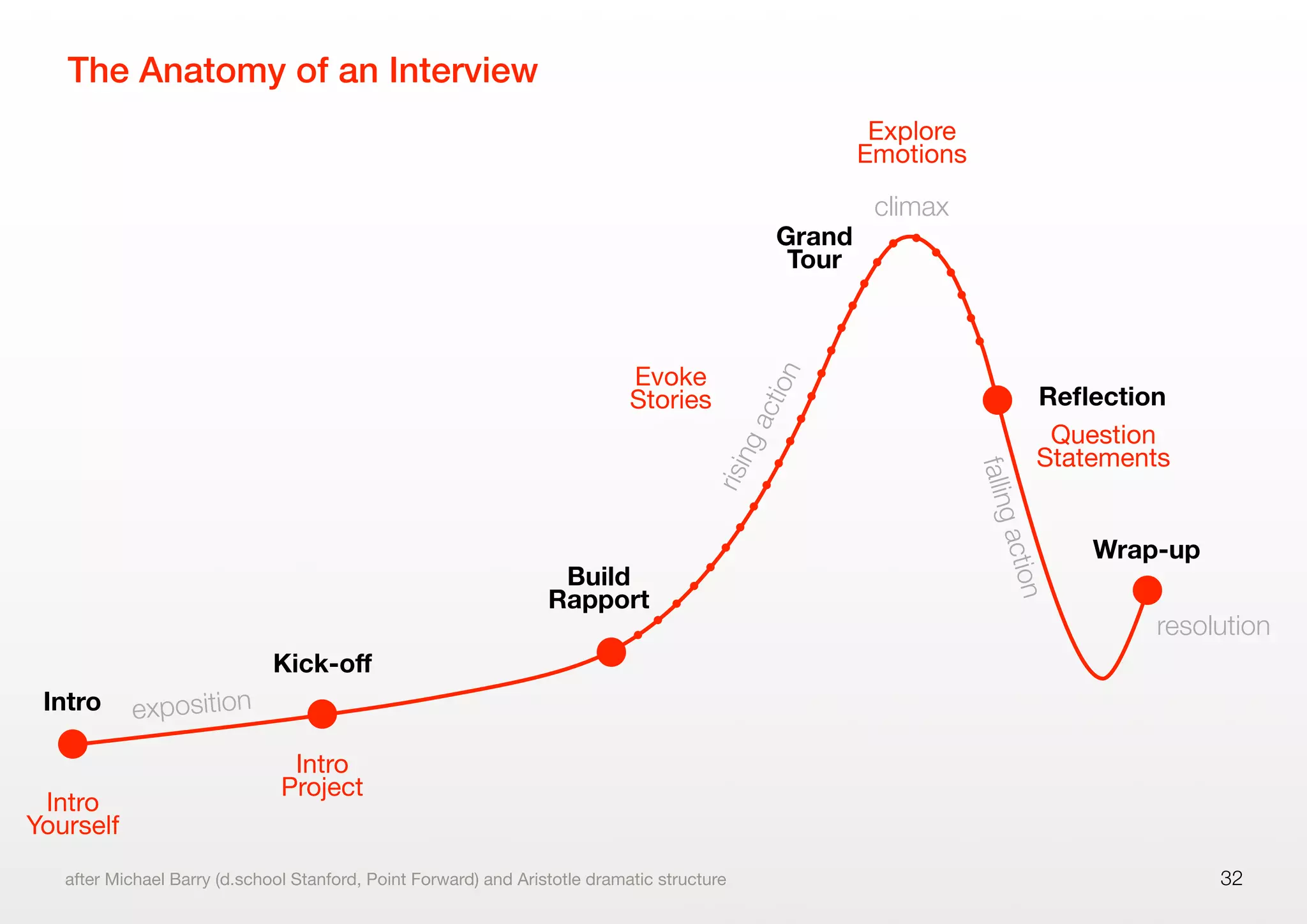 The Anatomy of an Interview
32after Michael Barry (d.school Stanford, Point Forward) and Aristotle dramatic structure
exposition
risingaction
climax
fallingaction
resolution
Intro
Kick-oﬀ
Build
Rapport
Grand
Tour
Reﬂection
Wrap-up
Intro
Yourself
Intro
Project
Evoke
Stories
Explore
Emotions
Question
Statements
 