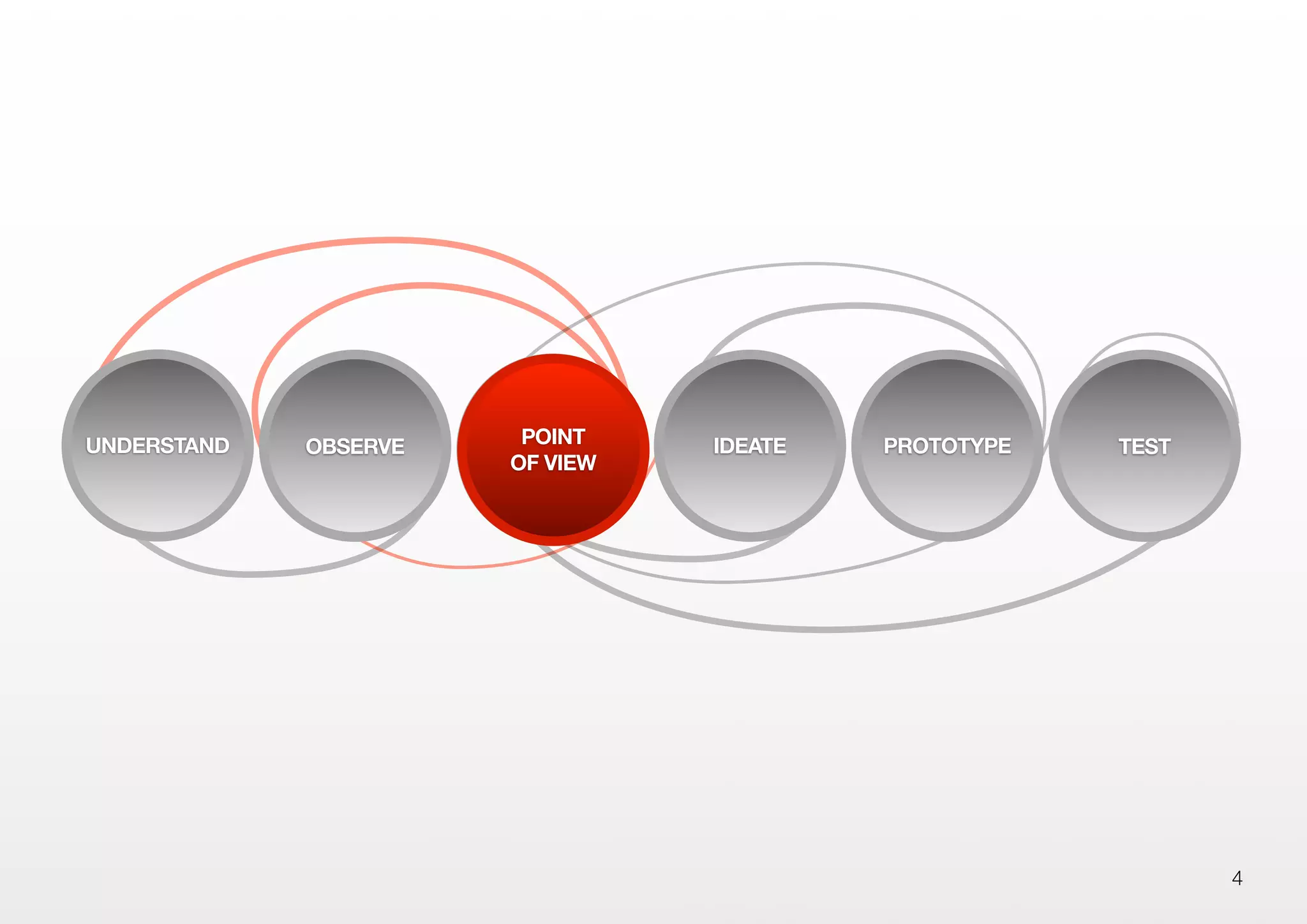 4
OBSERVE IDEATE PROTOTYPE TESTPOINT
OF VIEW
UNDERSTAND POINT
OF VIEW
 