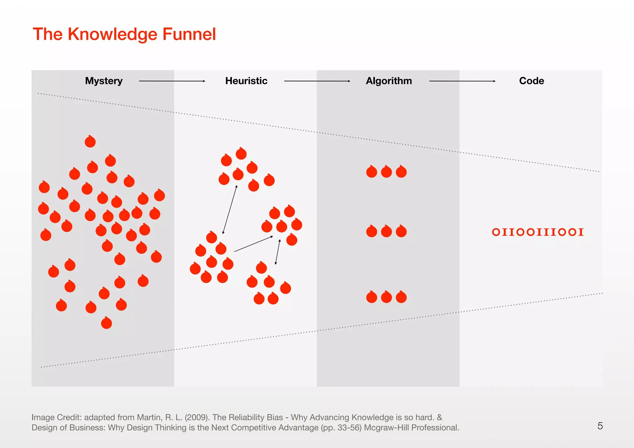 The Knowledge Funnel
5
Mystery Heuristic Algorithm Code
Image Credit: adapted from Martin, R. L. (2009). The Reliability Bias - Why Advancing Knowledge is so hard. &
Design of Business: Why Design Thinking is the Next Competitive Advantage (pp. 33-56) Mcgraw-Hill Professional.
01100111001
 