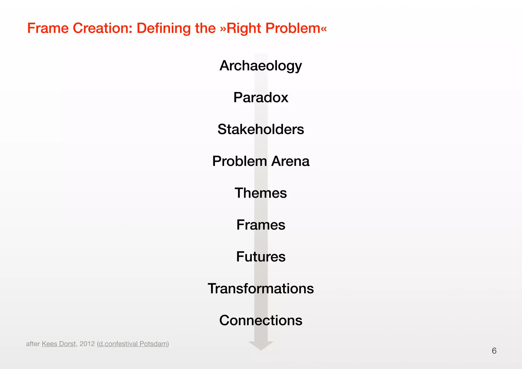 Frame Creation: Deﬁning the »Right Problem«
Archaeology
Paradox
Stakeholders
Problem Arena
Themes
Frames
Futures
Transformations
Connections
6
after Kees Dorst, 2012 (d.confestival Potsdam)
 