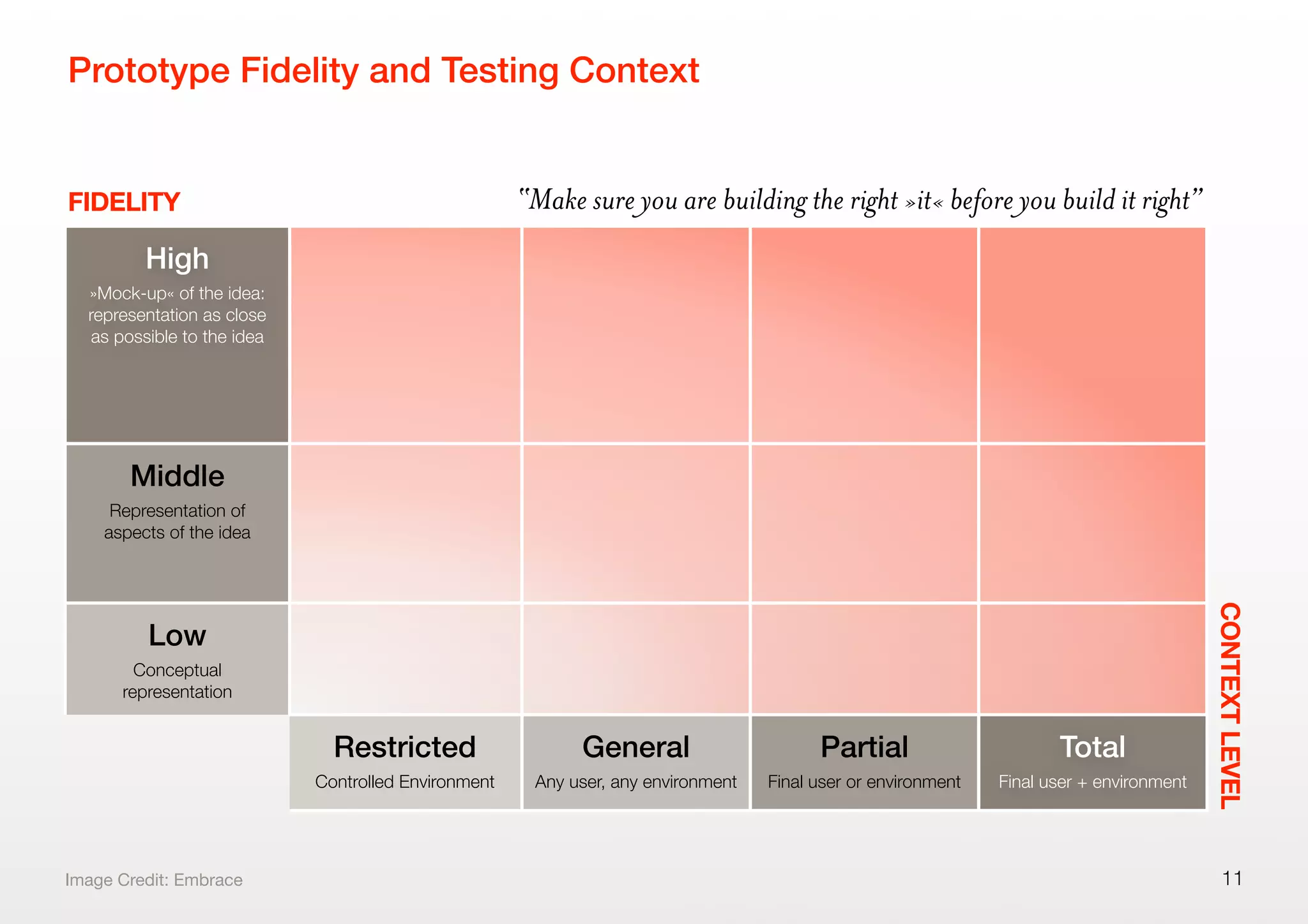 High
»Mock-up« of the idea:
representation as close
as possible to the idea
Middle
Representation of
aspects of the idea
Low
Conceptual
representation
Restricted
Controlled Environment
General
Any user, any environment
Partial
Final user or environment
Total
Final user + environment
Prototype Fidelity and Testing Context
11Image Credit: Embrace
FIDELITY
CONTEXTLEVEL
“Make sure you are building the right »it« before you build it right”
 