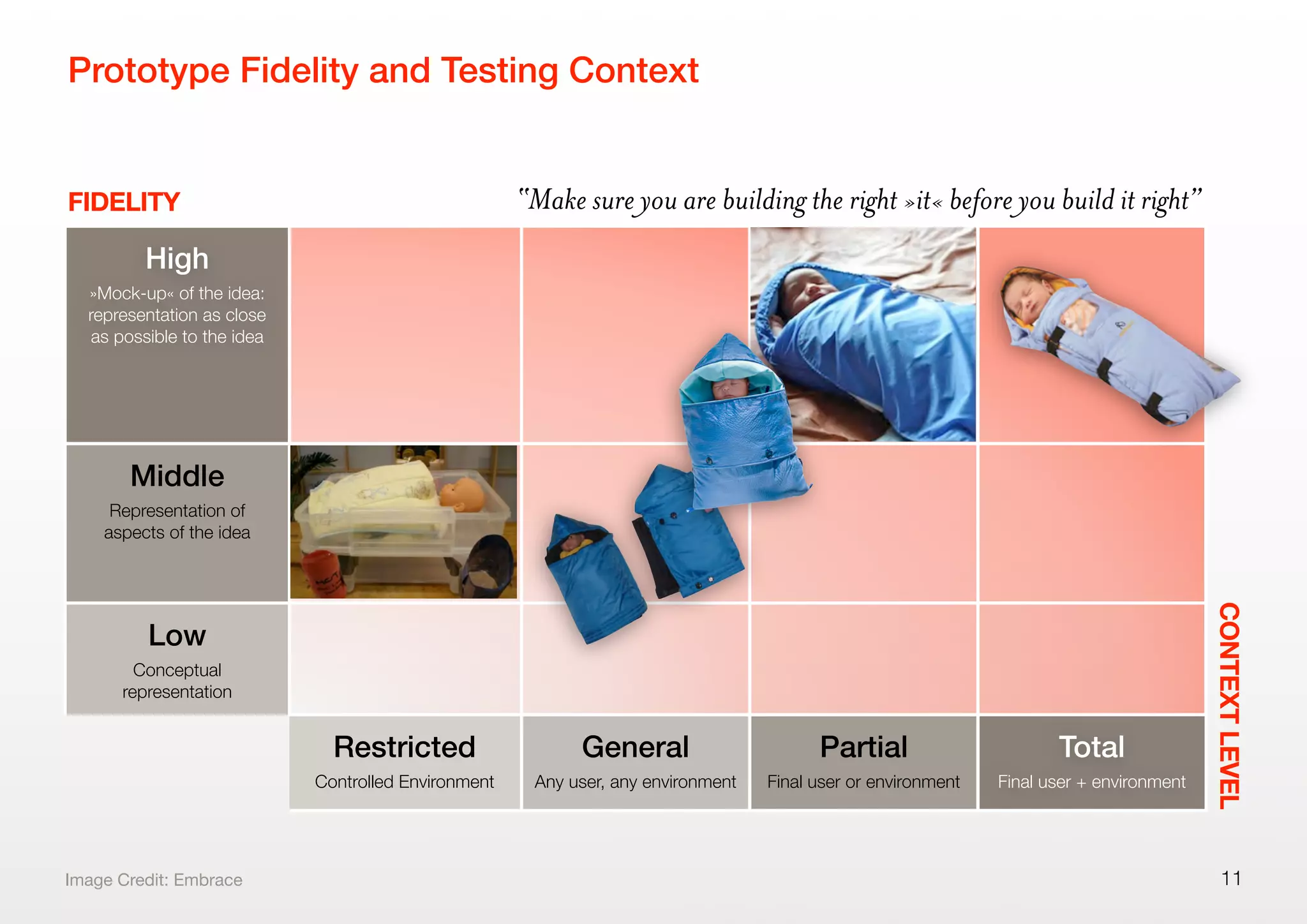 High
»Mock-up« of the idea:
representation as close
as possible to the idea
Middle
Representation of
aspects of the idea
Low
Conceptual
representation
Restricted
Controlled Environment
General
Any user, any environment
Partial
Final user or environment
Total
Final user + environment
Prototype Fidelity and Testing Context
11Image Credit: Embrace
FIDELITY
CONTEXTLEVEL
“Make sure you are building the right »it« before you build it right”
 