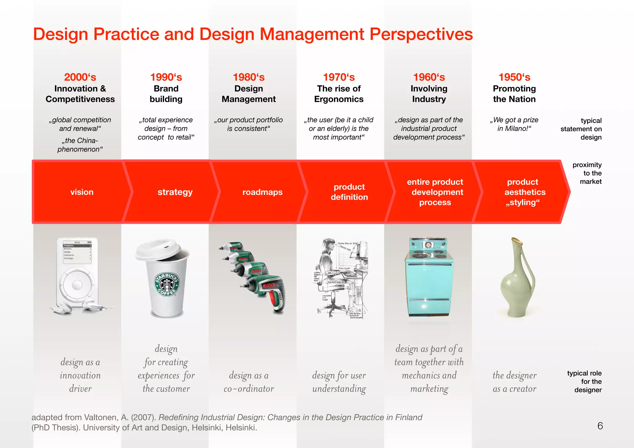 2000‘s
Innovation &
Competitiveness
1990‘s
Brand
building
1980‘s
Design
Management
1970‘s
The rise of
Ergonomics
1960‘s
Involving
Industry
1950‘s
Promoting
the Nation
„global competition
and renewal“
„the China-
phenomenon“
„total experience
design – from
concept to retail“
„our product portfolio
is consistent“
„the user (be it a child
or an elderly) is the
most important“
„design as part of the
industrial product
development process“
„We got a prize
in Milano!“
design as a
innovation
driver
design
for creating
experiences for
the customer
design as a
co-ordinator
design for user
understanding
design as part of a
team together with
mechanics and
marketing
the designer
as a creator
6
Design Practice and Design Management Perspectives
adapted from Valtonen, A. (2007). Redeﬁning Industrial Design: Changes in the Design Practice in Finland
(PhD Thesis). University of Art and Design, Helsinki, Helsinki.
strategyvision roadmaps
product
deﬁnition
entire product
development
process
product
aesthetics
„styling“
typical role
for the
designer
proximity
to the
market
typical
statement on
design
 