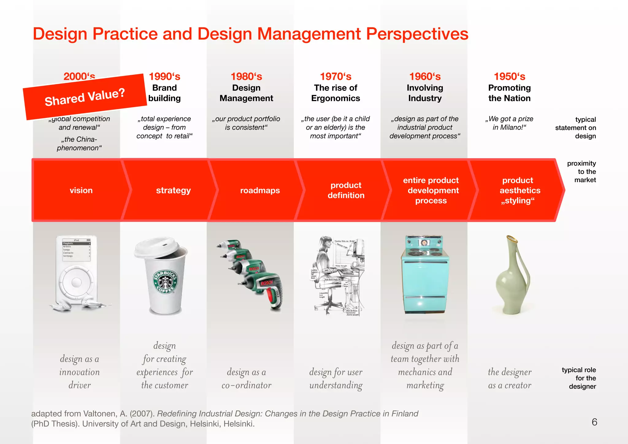 2000‘s
Innovation &
Competitiveness
1990‘s
Brand
building
1980‘s
Design
Management
1970‘s
The rise of
Ergonomics
1960‘s
Involving
Industry
1950‘s
Promoting
the Nation
„global competition
and renewal“
„the China-
phenomenon“
„total experience
design – from
concept to retail“
„our product portfolio
is consistent“
„the user (be it a child
or an elderly) is the
most important“
„design as part of the
industrial product
development process“
„We got a prize
in Milano!“
design as a
innovation
driver
design
for creating
experiences for
the customer
design as a
co-ordinator
design for user
understanding
design as part of a
team together with
mechanics and
marketing
the designer
as a creator
6
Design Practice and Design Management Perspectives
adapted from Valtonen, A. (2007). Redeﬁning Industrial Design: Changes in the Design Practice in Finland
(PhD Thesis). University of Art and Design, Helsinki, Helsinki.
strategyvision roadmaps
product
deﬁnition
entire product
development
process
product
aesthetics
„styling“
typical role
for the
designer
proximity
to the
market
typical
statement on
design
Shared Value?
 