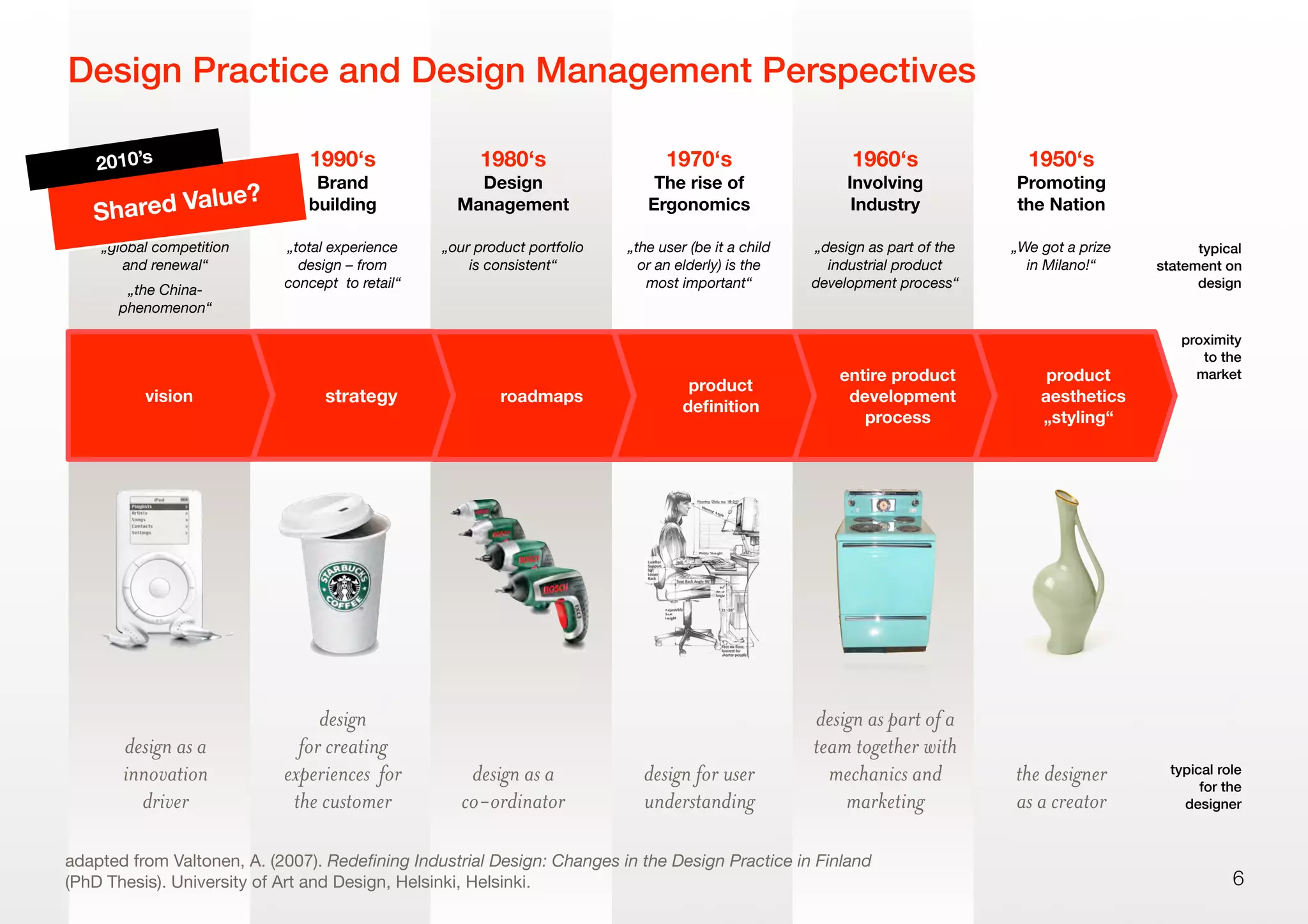 2000‘s
Innovation &
Competitiveness
1990‘s
Brand
building
1980‘s
Design
Management
1970‘s
The rise of
Ergonomics
1960‘s
Involving
Industry
1950‘s
Promoting
the Nation
„global competition
and renewal“
„the China-
phenomenon“
„total experience
design – from
concept to retail“
„our product portfolio
is consistent“
„the user (be it a child
or an elderly) is the
most important“
„design as part of the
industrial product
development process“
„We got a prize
in Milano!“
design as a
innovation
driver
design
for creating
experiences for
the customer
design as a
co-ordinator
design for user
understanding
design as part of a
team together with
mechanics and
marketing
the designer
as a creator
6
Design Practice and Design Management Perspectives
adapted from Valtonen, A. (2007). Redeﬁning Industrial Design: Changes in the Design Practice in Finland
(PhD Thesis). University of Art and Design, Helsinki, Helsinki.
strategyvision roadmaps
product
deﬁnition
entire product
development
process
product
aesthetics
„styling“
typical role
for the
designer
proximity
to the
market
typical
statement on
design
Shared Value?
2010’s
 