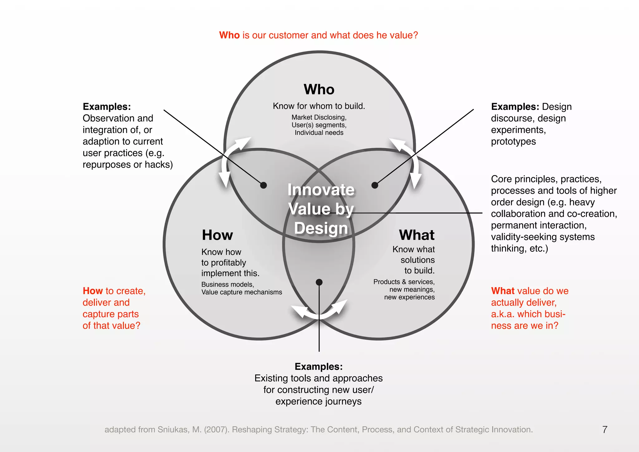 7
Who
WhatHow
Who is our customer and what does he value?
What value do we
actually deliver,
a.k.a. which busi-
ness are we in?
How to create,
deliver and
capture parts
of that value?
Know what
solutions
to build.
Products & services,
new meanings,
new experiences
Know for whom to build.
Market Disclosing,
User(s) segments,
Individual needs
Know how
to proﬁtably
implement this.
Business models,
Value capture mechanisms
Examples:
Observation and
integration of, or
adaption to current
user practices (e.g.
repurposes or hacks)
Examples: Design
discourse, design
experiments,
prototypes
Examples:
Existing tools and approaches
for constructing new user/
experience journeys
Core principles, practices,
processes and tools of higher
order design (e.g. heavy
collaboration and co-creation,
permanent interaction,
validity-seeking systems
thinking, etc.)
Innovate
Value by
Design
adapted from Sniukas, M. (2007). Reshaping Strategy: The Content, Process, and Context of Strategic Innovation.
 