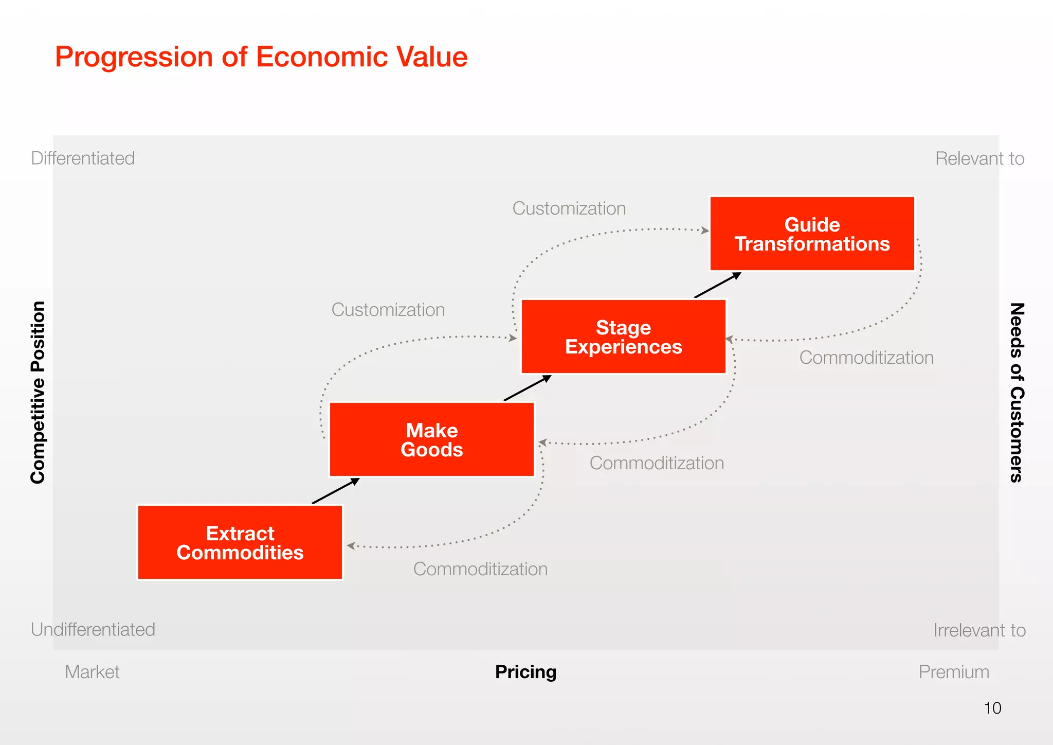 Progression of Economic Value
10
Differentiated
Undifferentiated
CompetitivePosition
Pricing
NeedsofCustomers
Relevant to
Irrelevant to
Market Premium
Extract
Commodities
Make
Goods
Stage
Experiences
Guide
Transformations
Customization
Customization
Commoditization
Commoditization
Commoditization
 