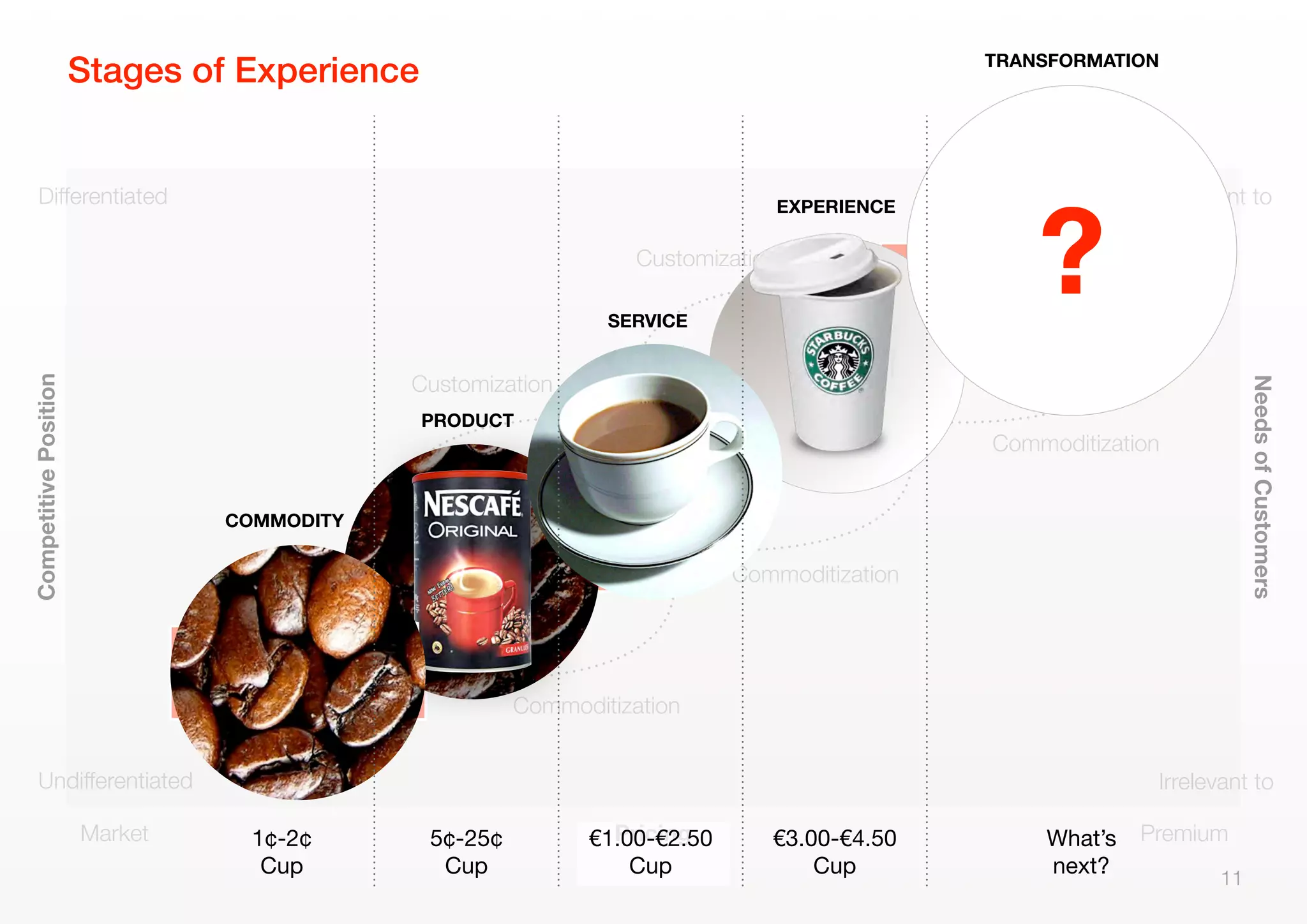 11
Differentiated
Undifferentiated
CompetitivePosition
Pricing
NeedsofCustomers
Relevant to
Irrelevant to
Market Premium
Extract
Commodities
Make
Goods
Stage
Experiences
Guide
Transformations
Customization
Customization
Commoditization
Commoditization
Commoditization
Stages of Experience
EXPERIENCE
?
TRANSFORMATION
PRODUCT
SERVICE
COMMODITY
1¢-2¢
Cup
5¢-25¢
Cup
€1.00-€2.50
Cup
€3.00-€4.50
Cup
What’s
next?
 