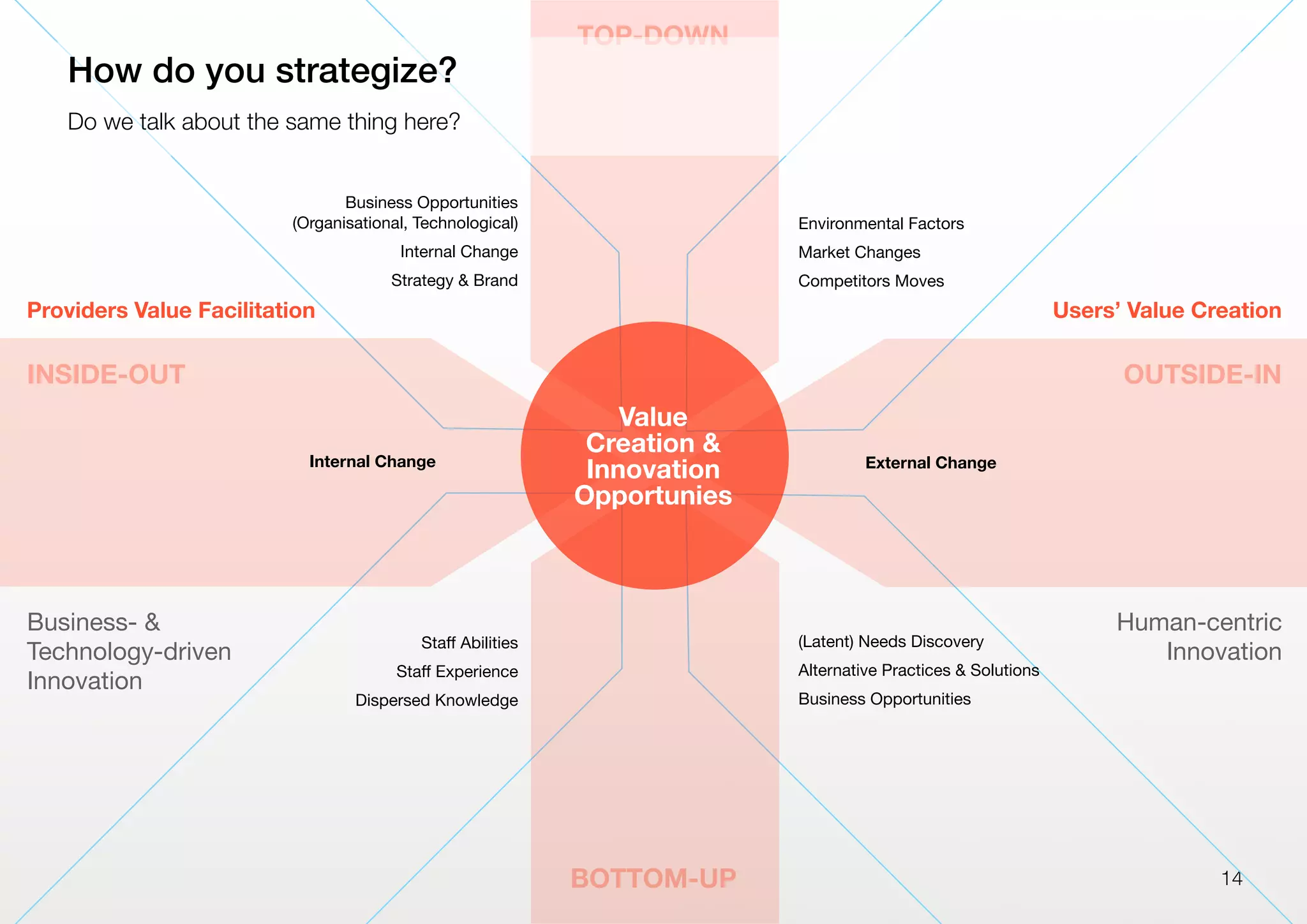 14BOTTOM-UP
TOP-DOWN
INSIDE-OUT OUTSIDE-IN
Value
Creation &
Innovation
Opportunies
Human-centric
Innovation
Business- &
Technology-driven
Innovation
(Latent) Needs Discovery
Alternative Practices & Solutions
Business Opportunities
Business Opportunities
(Organisational, Technological)
Internal Change
Strategy & Brand
Environmental Factors
Market Changes
Competitors Moves
Staﬀ Abilities
Staﬀ Experience
Dispersed Knowledge
Users’ Value CreationProviders Value Facilitation
Do we talk about the same thing here?
How do you strategize?
Internal Change External Change
 
