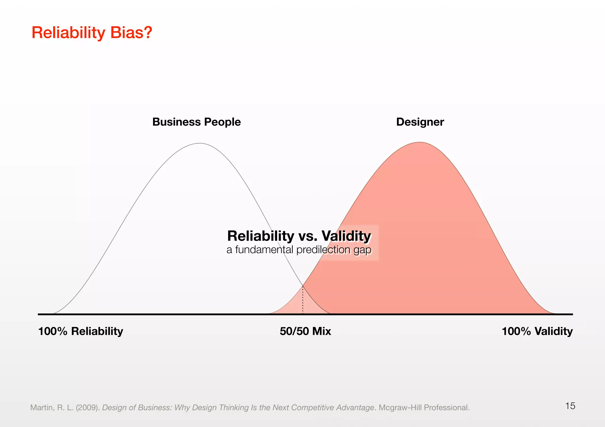 Reliability Bias?
15
Business People Designer
100% Reliability 100% Validity
Reliability vs. Validity
a fundamental predilection gap
50/50 Mix
Martin, R. L. (2009). Design of Business: Why Design Thinking Is the Next Competitive Advantage. Mcgraw-Hill Professional.
 