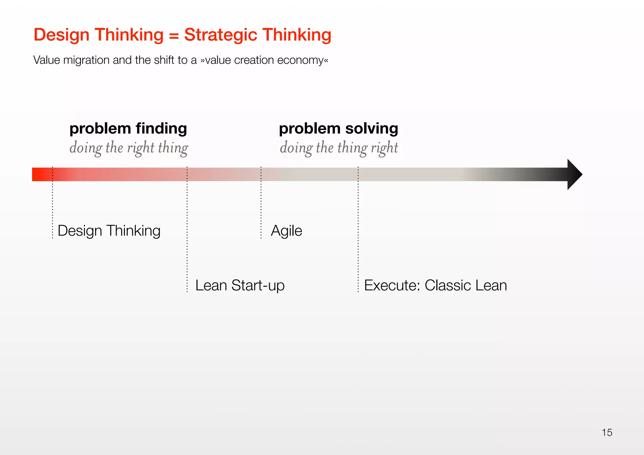 Value migration and the shift to a »value creation economy«
Design Thinking = Strategic Thinking
15
doing the right thing
problem ﬁnding
doing the thing right
problem solving
Design Thinking
Lean Start-up
Agile
Execute: Classic Lean
 