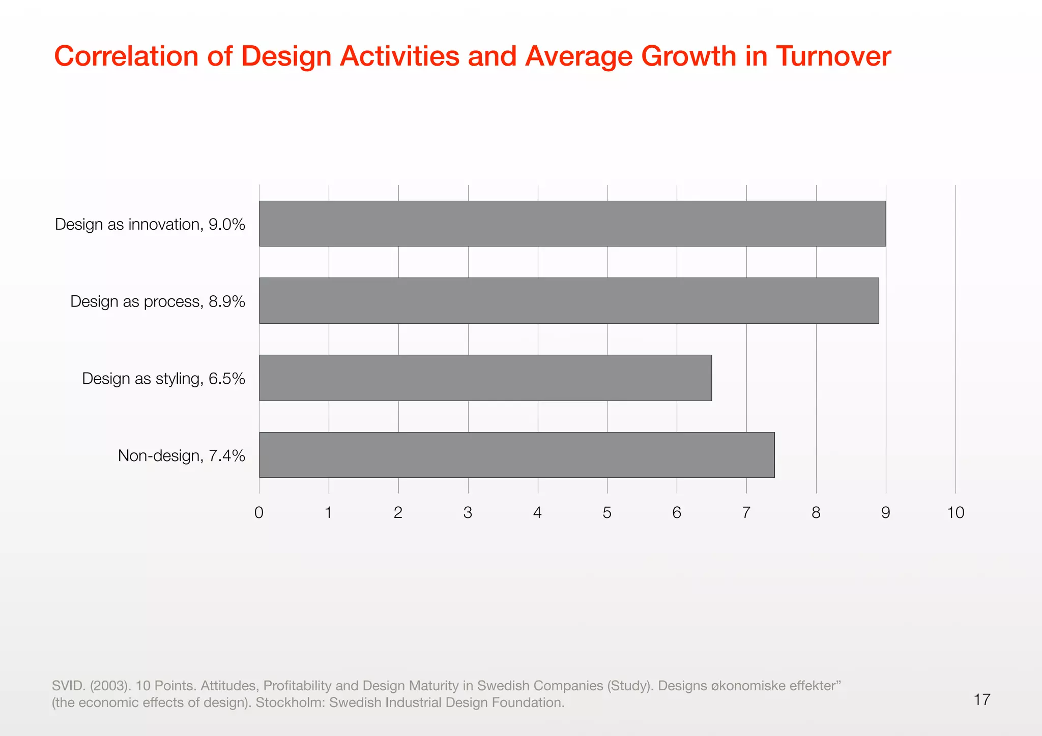 Correlation of Design Activities and Average Growth in Turnover
17
SVID. (2003). 10 Points. Attitudes, Proﬁtability and Design Maturity in Swedish Companies (Study). Designs økonomiske eﬀekter”
(the economic eﬀects of design). Stockholm: Swedish Industrial Design Foundation.
Design as innovation, 9.0%
Design as process, 8.9%
Design as styling, 6.5%
Non-design, 7.4%
0 1 2 3 4 5 6 7 8 9 10
 
