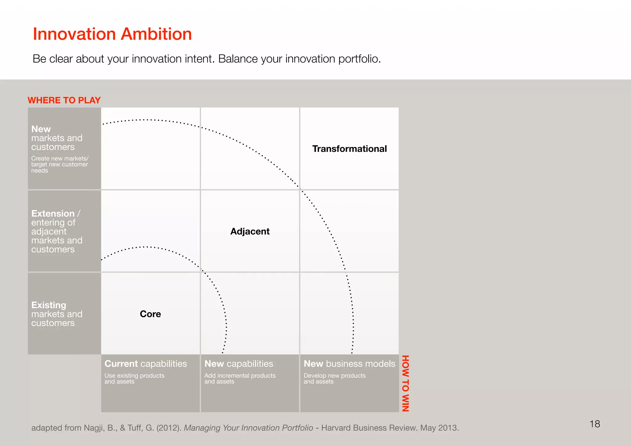 Innovation Ambition
Be clear about your innovation intent. Balance your innovation portfolio.
18
HOWTOWIN
WHERE TO PLAY
adapted from Nagji, B., & Tuﬀ, G. (2012). Managing Your Innovation Portfolio - Harvard Business Review. May 2013.
New
markets and
customers
Create new markets/
target new customer
needs
Extension /
entering of
adjacent
markets and
customers
Existing
markets and
customers
Transformational
Adjacent
Core
Current capabilities
Use existing products
and assets
New capabilities
Add incremental products
and assets
New business models
Develop new products
and assets
 