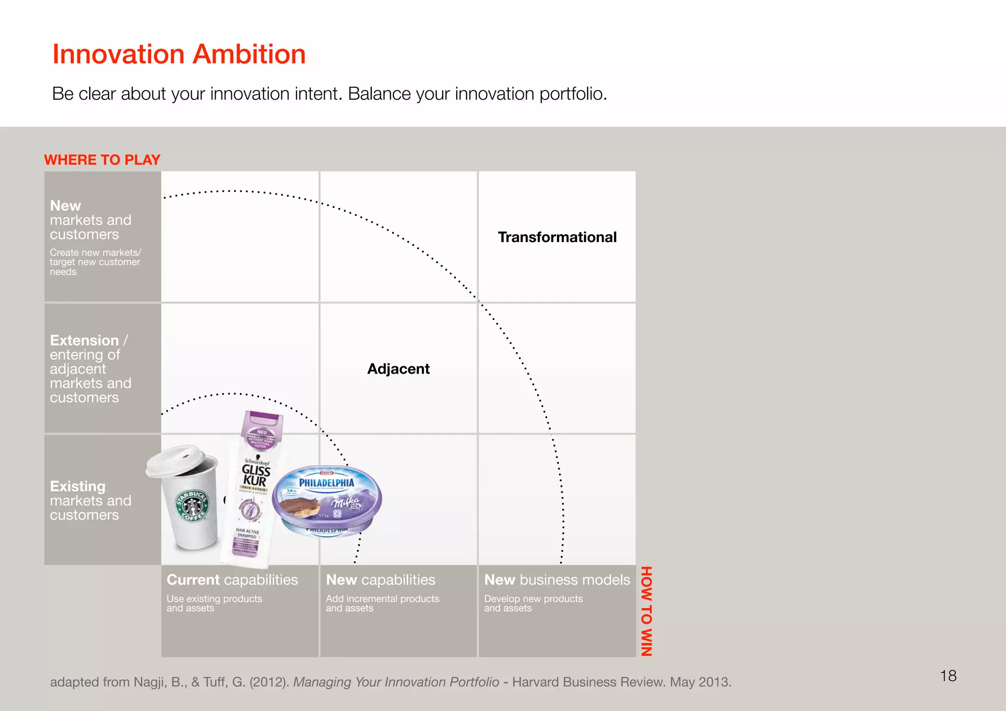 Innovation Ambition
Be clear about your innovation intent. Balance your innovation portfolio.
18
HOWTOWIN
WHERE TO PLAY
adapted from Nagji, B., & Tuﬀ, G. (2012). Managing Your Innovation Portfolio - Harvard Business Review. May 2013.
New
markets and
customers
Create new markets/
target new customer
needs
Extension /
entering of
adjacent
markets and
customers
Existing
markets and
customers
Transformational
Adjacent
Core
Current capabilities
Use existing products
and assets
New capabilities
Add incremental products
and assets
New business models
Develop new products
and assets
 