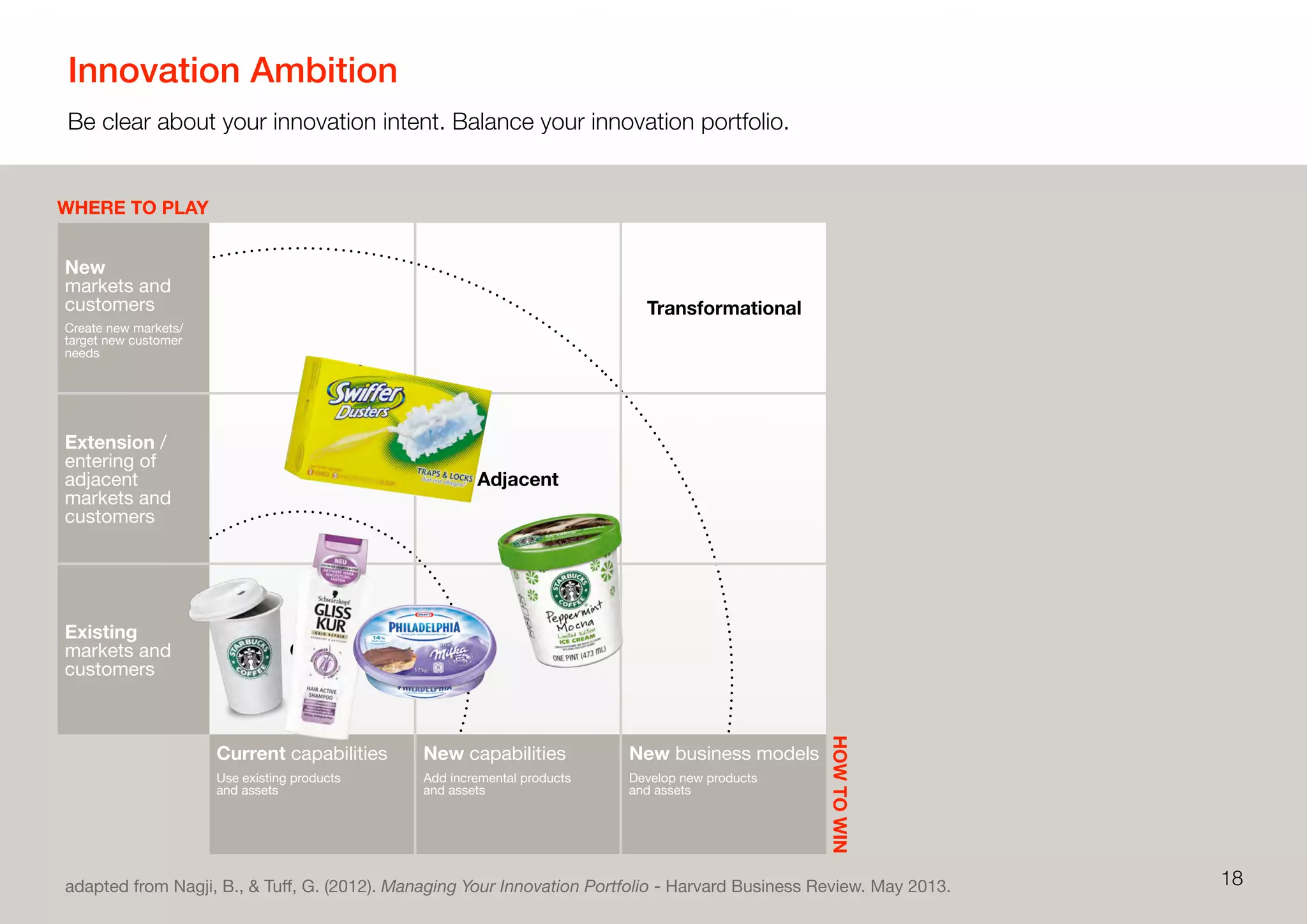 Innovation Ambition
Be clear about your innovation intent. Balance your innovation portfolio.
18
HOWTOWIN
WHERE TO PLAY
adapted from Nagji, B., & Tuﬀ, G. (2012). Managing Your Innovation Portfolio - Harvard Business Review. May 2013.
New
markets and
customers
Create new markets/
target new customer
needs
Extension /
entering of
adjacent
markets and
customers
Existing
markets and
customers
Transformational
Adjacent
Core
Current capabilities
Use existing products
and assets
New capabilities
Add incremental products
and assets
New business models
Develop new products
and assets
 