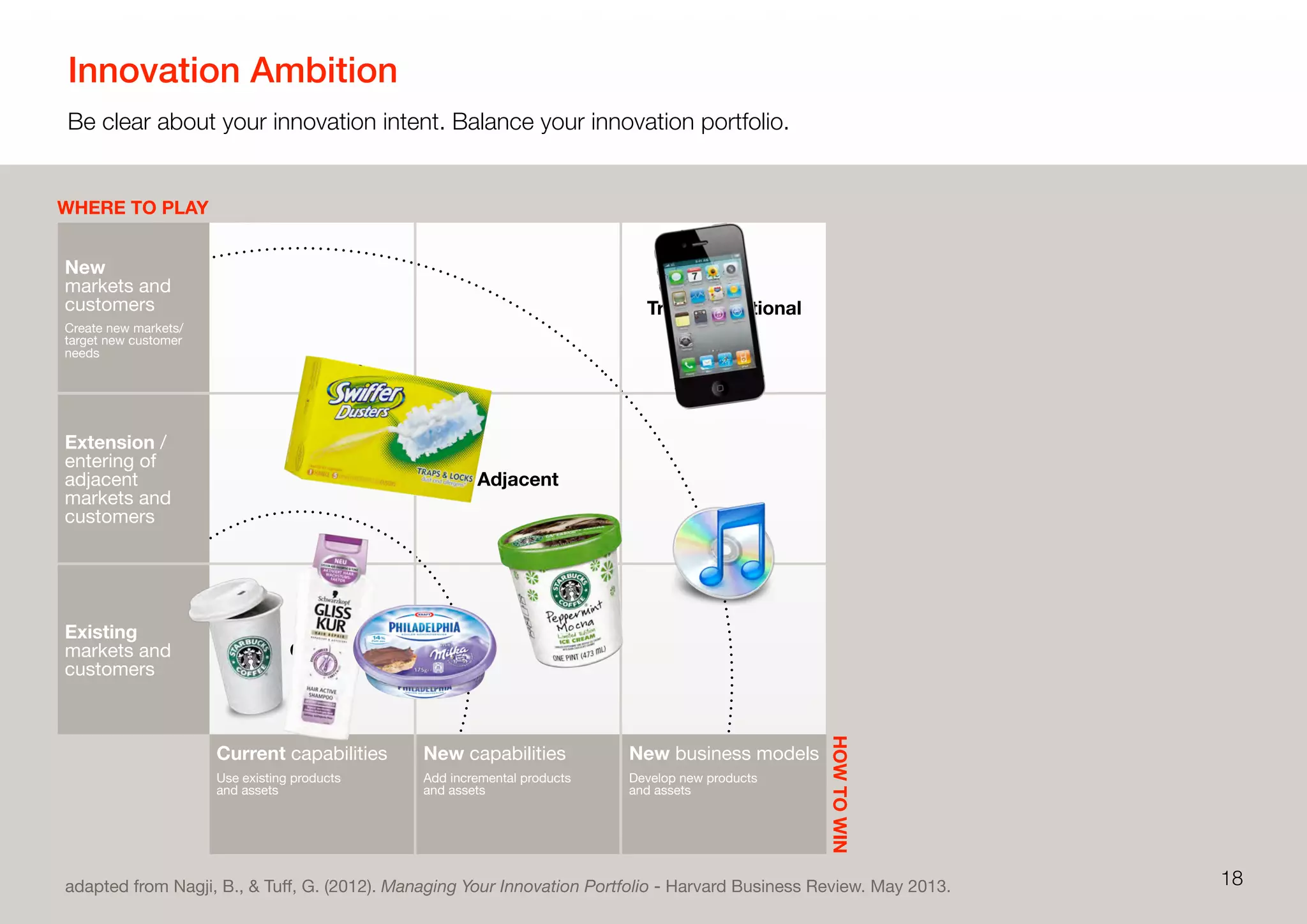 Innovation Ambition
Be clear about your innovation intent. Balance your innovation portfolio.
18
HOWTOWIN
WHERE TO PLAY
adapted from Nagji, B., & Tuﬀ, G. (2012). Managing Your Innovation Portfolio - Harvard Business Review. May 2013.
New
markets and
customers
Create new markets/
target new customer
needs
Extension /
entering of
adjacent
markets and
customers
Existing
markets and
customers
Transformational
Adjacent
Core
Current capabilities
Use existing products
and assets
New capabilities
Add incremental products
and assets
New business models
Develop new products
and assets
 