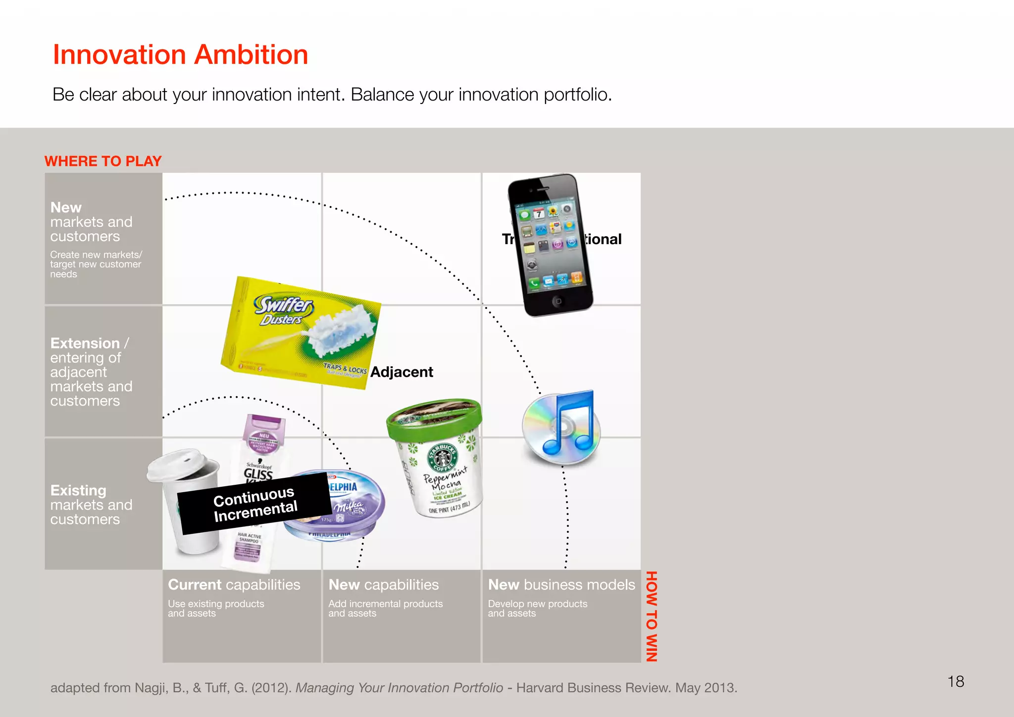 Innovation Ambition
Be clear about your innovation intent. Balance your innovation portfolio.
18
HOWTOWIN
WHERE TO PLAY
adapted from Nagji, B., & Tuﬀ, G. (2012). Managing Your Innovation Portfolio - Harvard Business Review. May 2013.
New
markets and
customers
Create new markets/
target new customer
needs
Extension /
entering of
adjacent
markets and
customers
Existing
markets and
customers
Transformational
Adjacent
Core
Current capabilities
Use existing products
and assets
New capabilities
Add incremental products
and assets
New business models
Develop new products
and assets
Continuous
Incremental
 