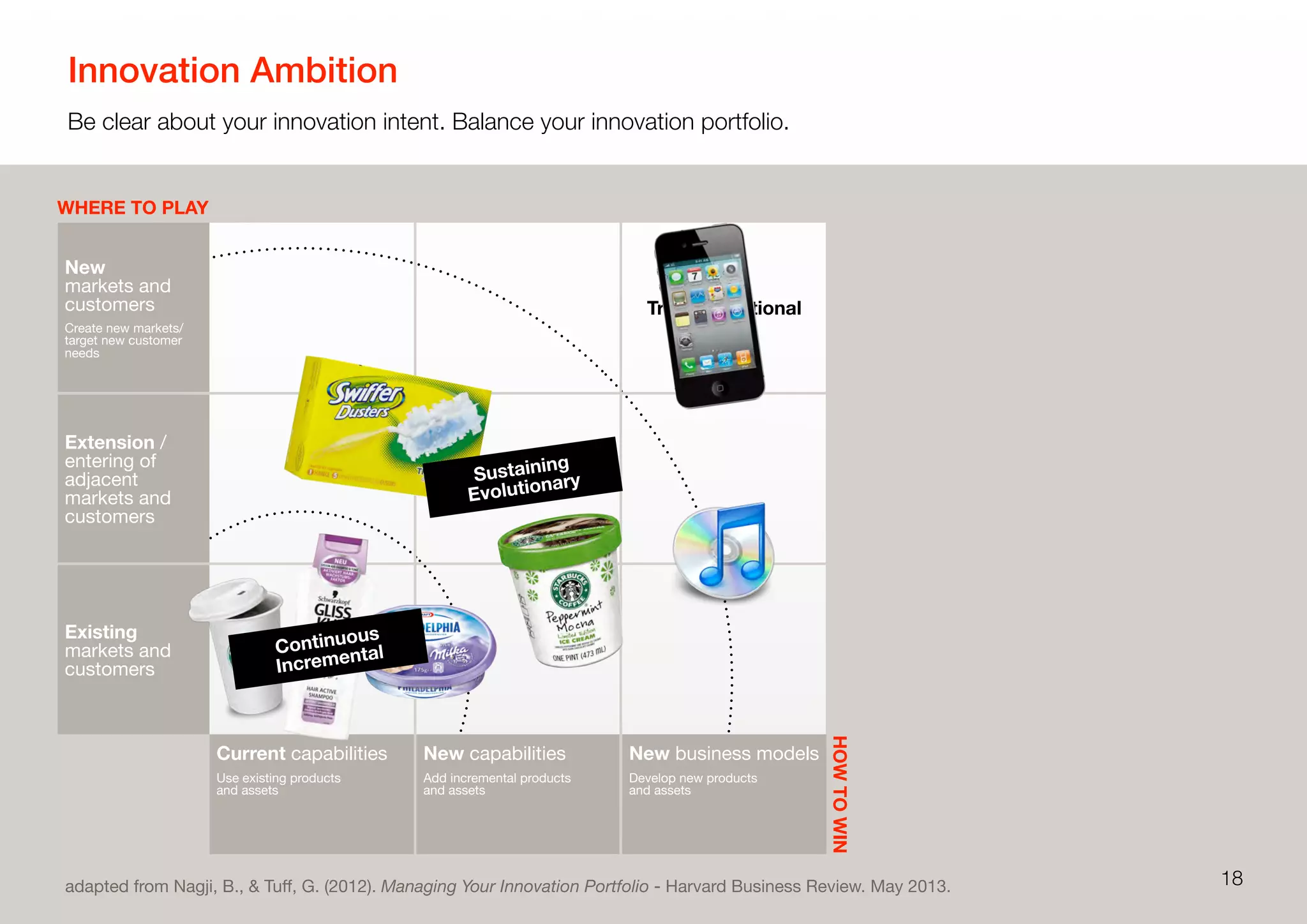 Innovation Ambition
Be clear about your innovation intent. Balance your innovation portfolio.
18
HOWTOWIN
WHERE TO PLAY
adapted from Nagji, B., & Tuﬀ, G. (2012). Managing Your Innovation Portfolio - Harvard Business Review. May 2013.
New
markets and
customers
Create new markets/
target new customer
needs
Extension /
entering of
adjacent
markets and
customers
Existing
markets and
customers
Transformational
Adjacent
Core
Current capabilities
Use existing products
and assets
New capabilities
Add incremental products
and assets
New business models
Develop new products
and assets
Continuous
Incremental
Sustaining
Evolutionary
 