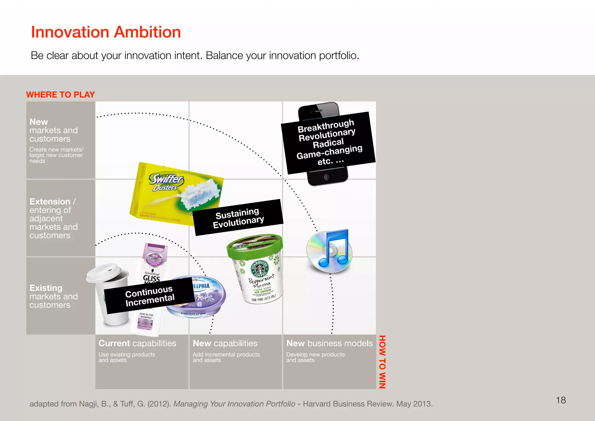 Innovation Ambition
Be clear about your innovation intent. Balance your innovation portfolio.
18
HOWTOWIN
WHERE TO PLAY
adapted from Nagji, B., & Tuﬀ, G. (2012). Managing Your Innovation Portfolio - Harvard Business Review. May 2013.
New
markets and
customers
Create new markets/
target new customer
needs
Extension /
entering of
adjacent
markets and
customers
Existing
markets and
customers
Transformational
Adjacent
Core
Current capabilities
Use existing products
and assets
New capabilities
Add incremental products
and assets
New business models
Develop new products
and assets
Breakthrough
Revolutionary
Radical
Game-changing
etc. …
Continuous
Incremental
Sustaining
Evolutionary
 