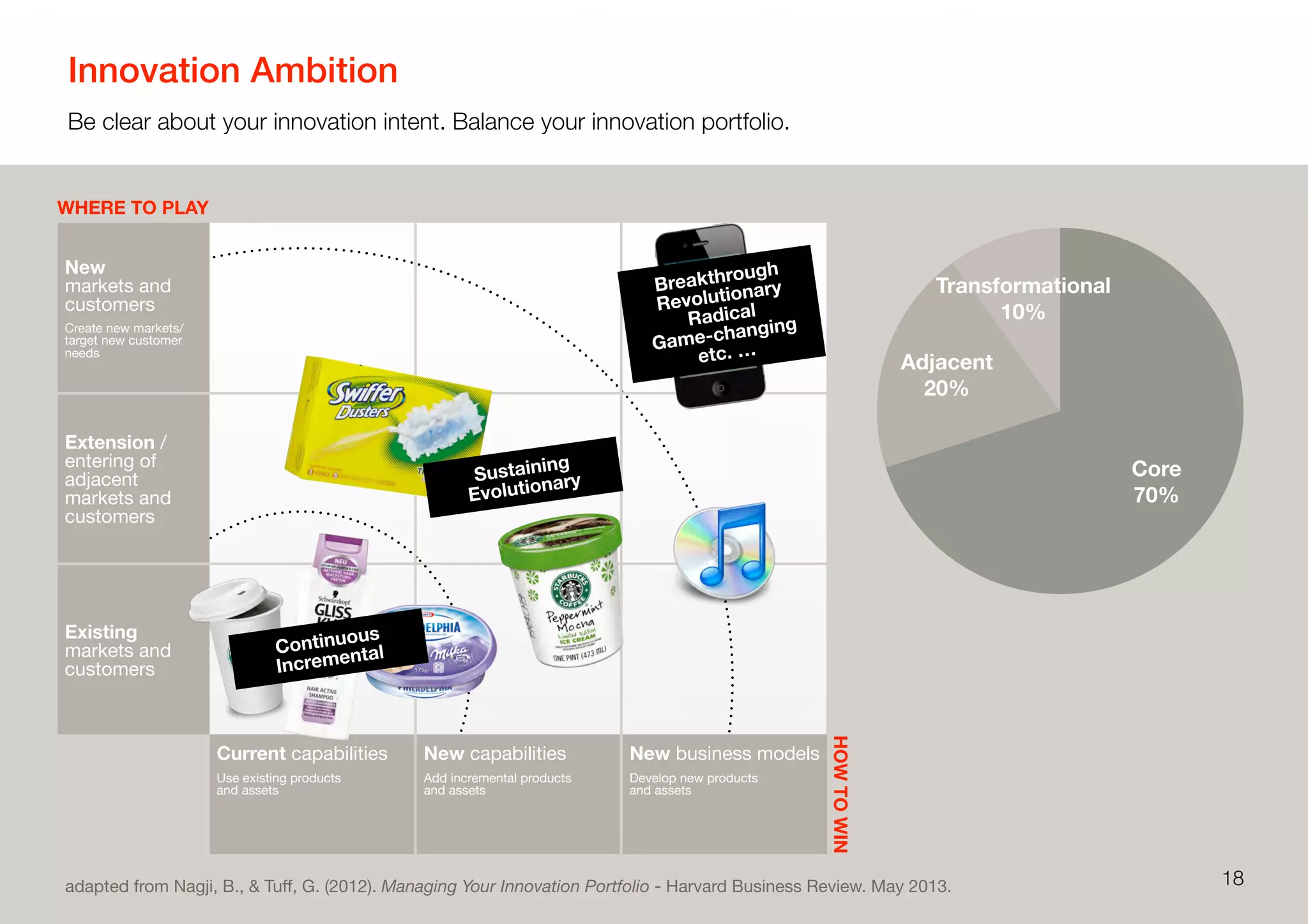 Innovation Ambition
Be clear about your innovation intent. Balance your innovation portfolio.
18
HOWTOWIN
WHERE TO PLAY
adapted from Nagji, B., & Tuﬀ, G. (2012). Managing Your Innovation Portfolio - Harvard Business Review. May 2013.
New
markets and
customers
Create new markets/
target new customer
needs
Extension /
entering of
adjacent
markets and
customers
Existing
markets and
customers
Transformational
Adjacent
Core
Current capabilities
Use existing products
and assets
New capabilities
Add incremental products
and assets
New business models
Develop new products
and assets
Breakthrough
Revolutionary
Radical
Game-changing
etc. …
Transformational
10%
Adjacent
20%
Core
70%
Continuous
Incremental
Sustaining
Evolutionary
 