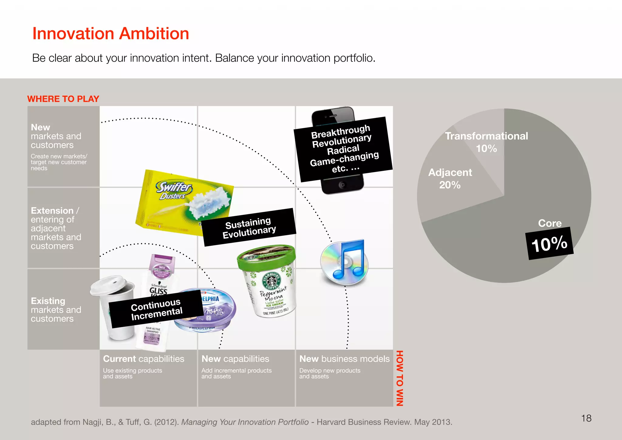Innovation Ambition
Be clear about your innovation intent. Balance your innovation portfolio.
18
HOWTOWIN
WHERE TO PLAY
adapted from Nagji, B., & Tuﬀ, G. (2012). Managing Your Innovation Portfolio - Harvard Business Review. May 2013.
New
markets and
customers
Create new markets/
target new customer
needs
Extension /
entering of
adjacent
markets and
customers
Existing
markets and
customers
Transformational
Adjacent
Core
Current capabilities
Use existing products
and assets
New capabilities
Add incremental products
and assets
New business models
Develop new products
and assets
Breakthrough
Revolutionary
Radical
Game-changing
etc. …
Transformational
10%
Adjacent
20%
Core
70%
Continuous
Incremental
Sustaining
Evolutionary
10%
 