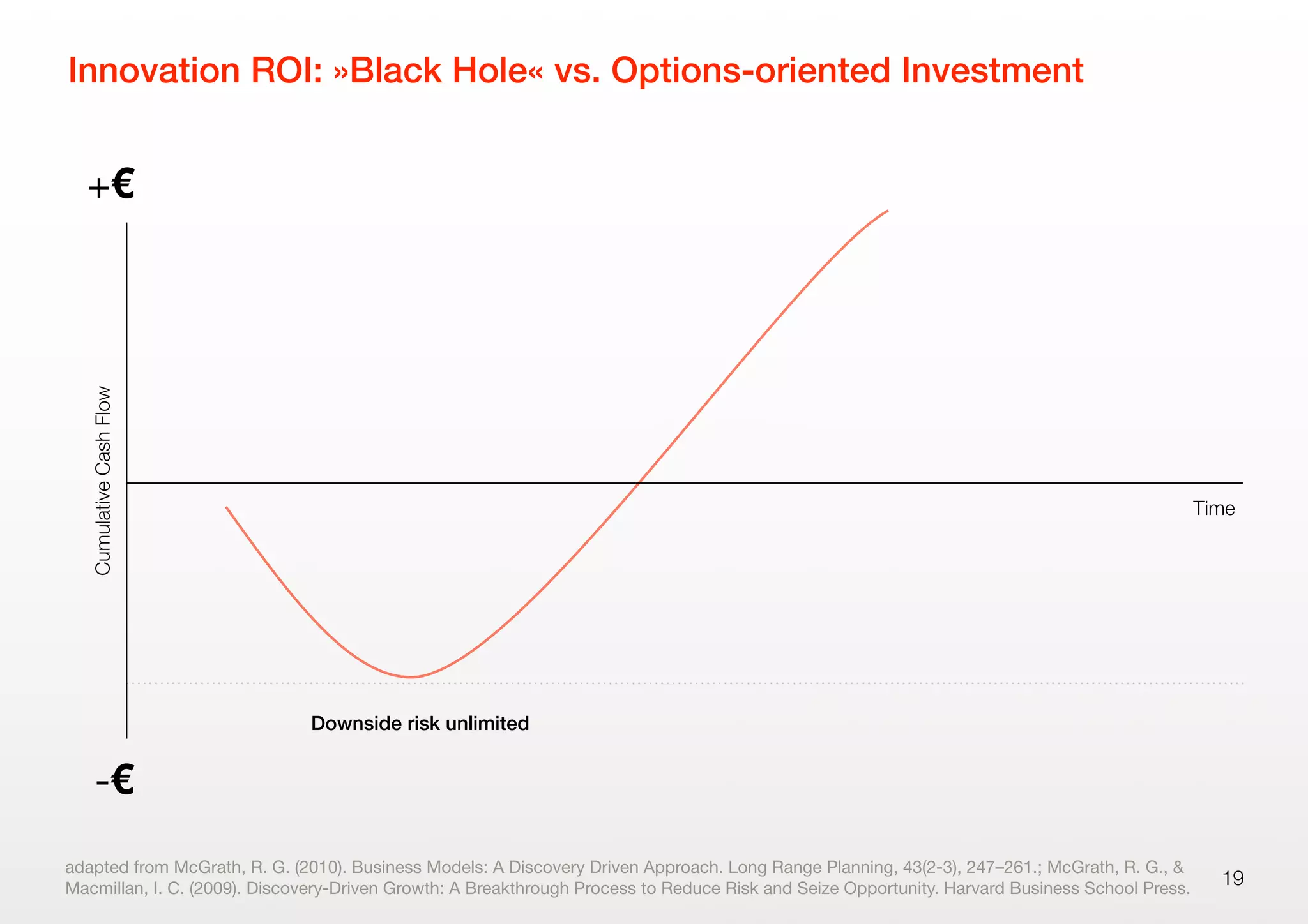 Innovation ROI: »Black Hole« vs. Options-oriented Investment
19
-€
+€
CumulativeCashFlow
adapted from McGrath, R. G. (2010). Business Models: A Discovery Driven Approach. Long Range Planning, 43(2-3), 247–261.; McGrath, R. G., &
Macmillan, I. C. (2009). Discovery-Driven Growth: A Breakthrough Process to Reduce Risk and Seize Opportunity. Harvard Business School Press.
Time
Downside risk unlimited
 